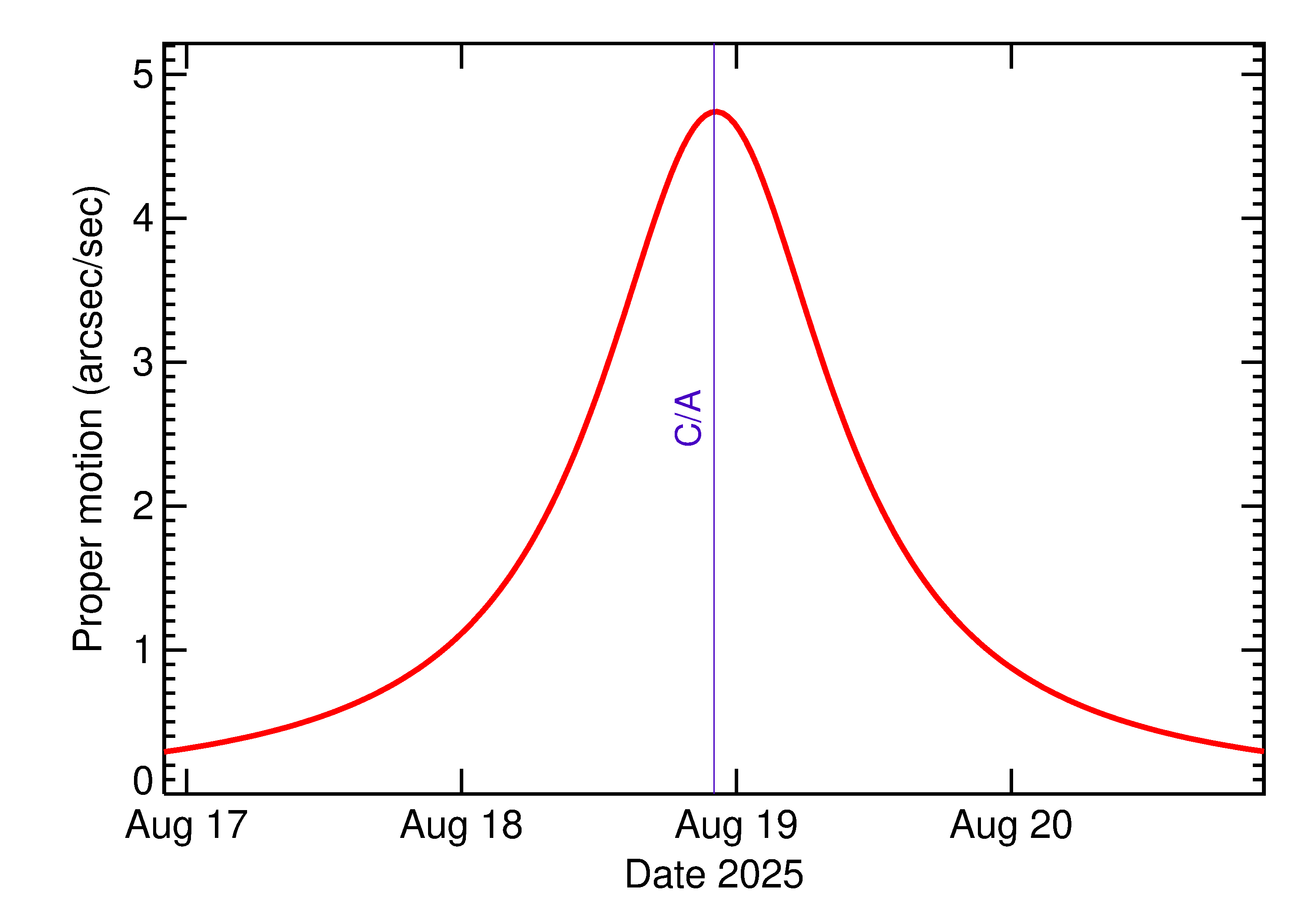 Proper motion rate of 2025 PY1 in the days around closest approach