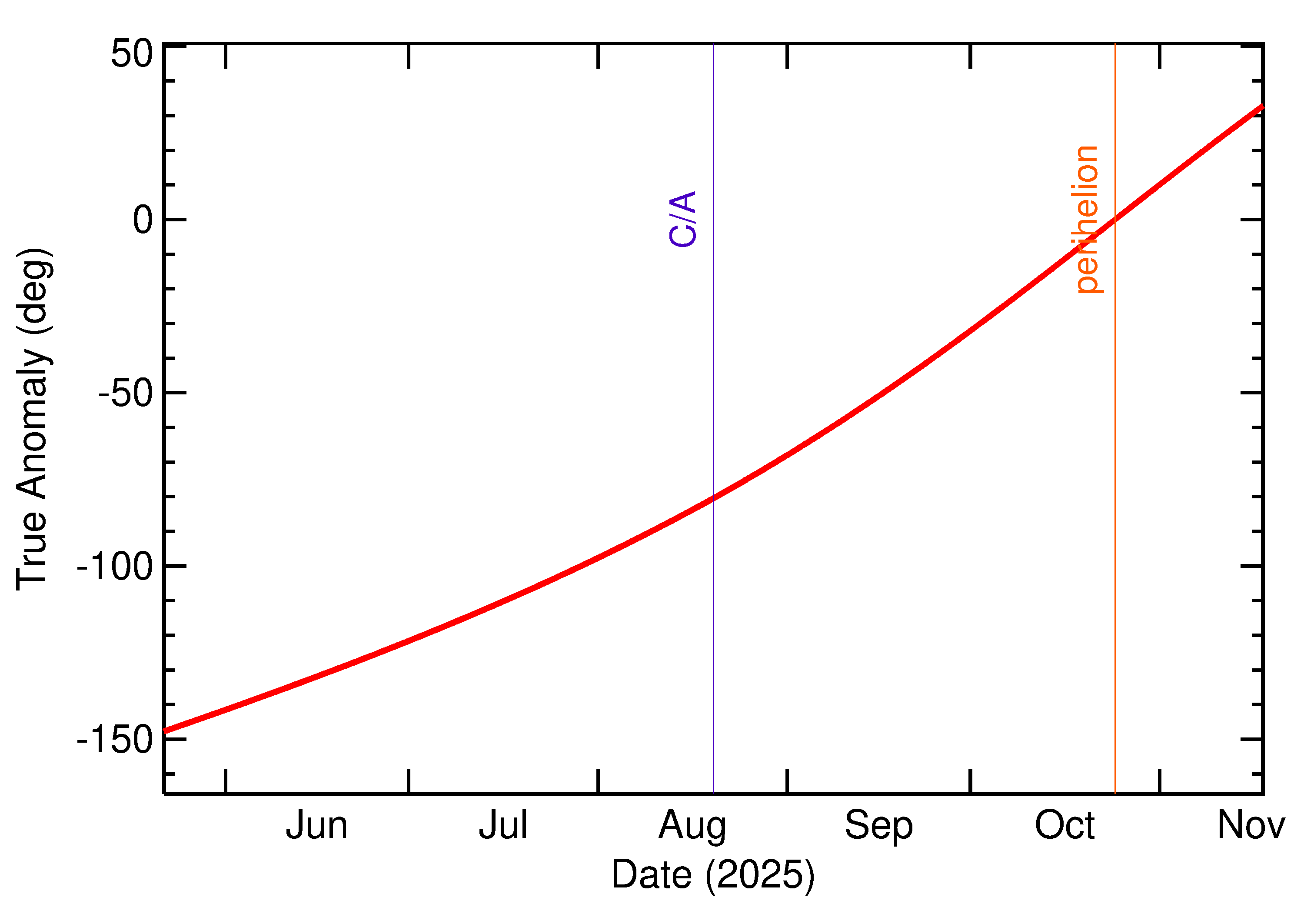 Orbital true anomaly of 2025 PY1 in the months around closest approach