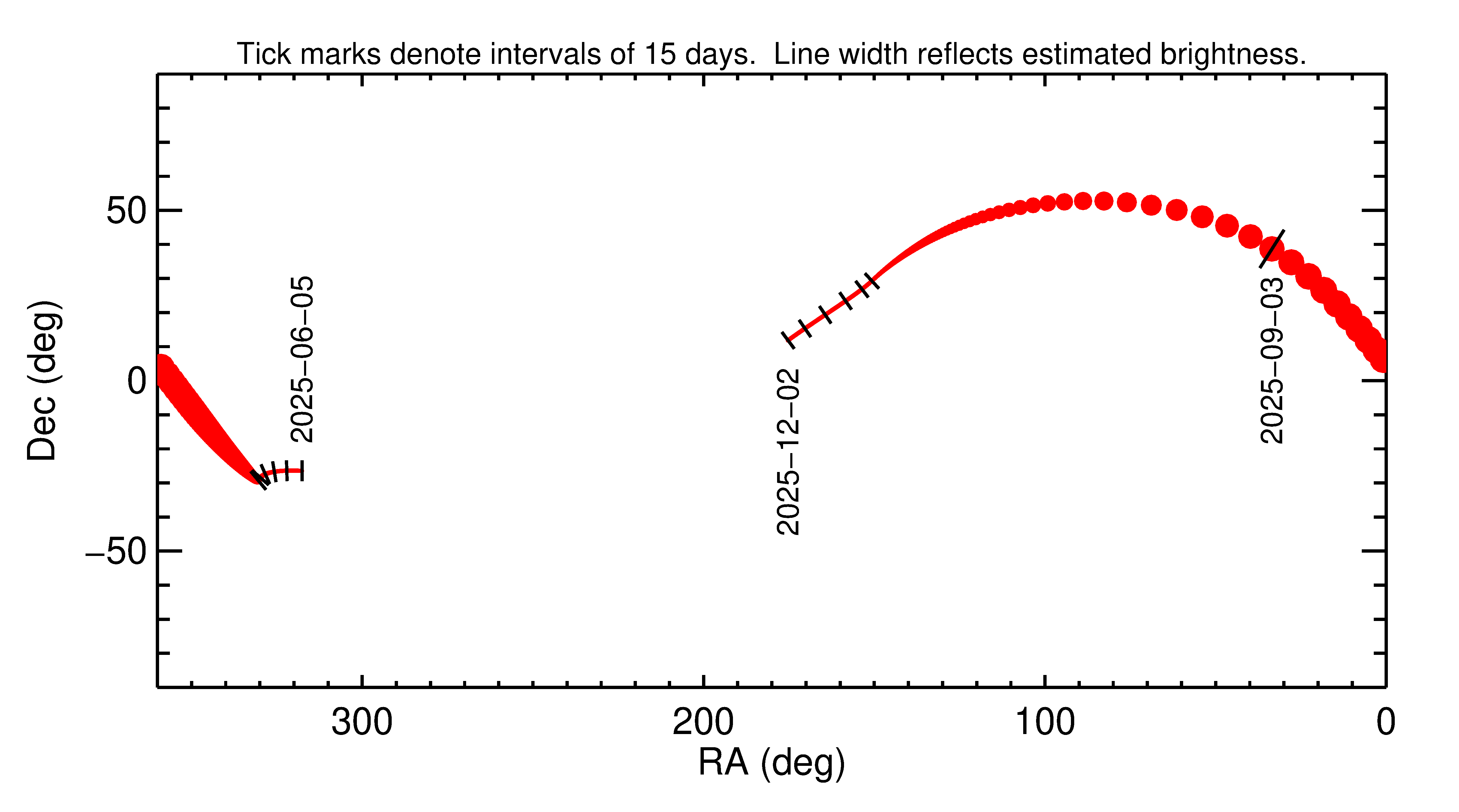 Right ascension and declination of 2025 QD8 in the months around closest approach