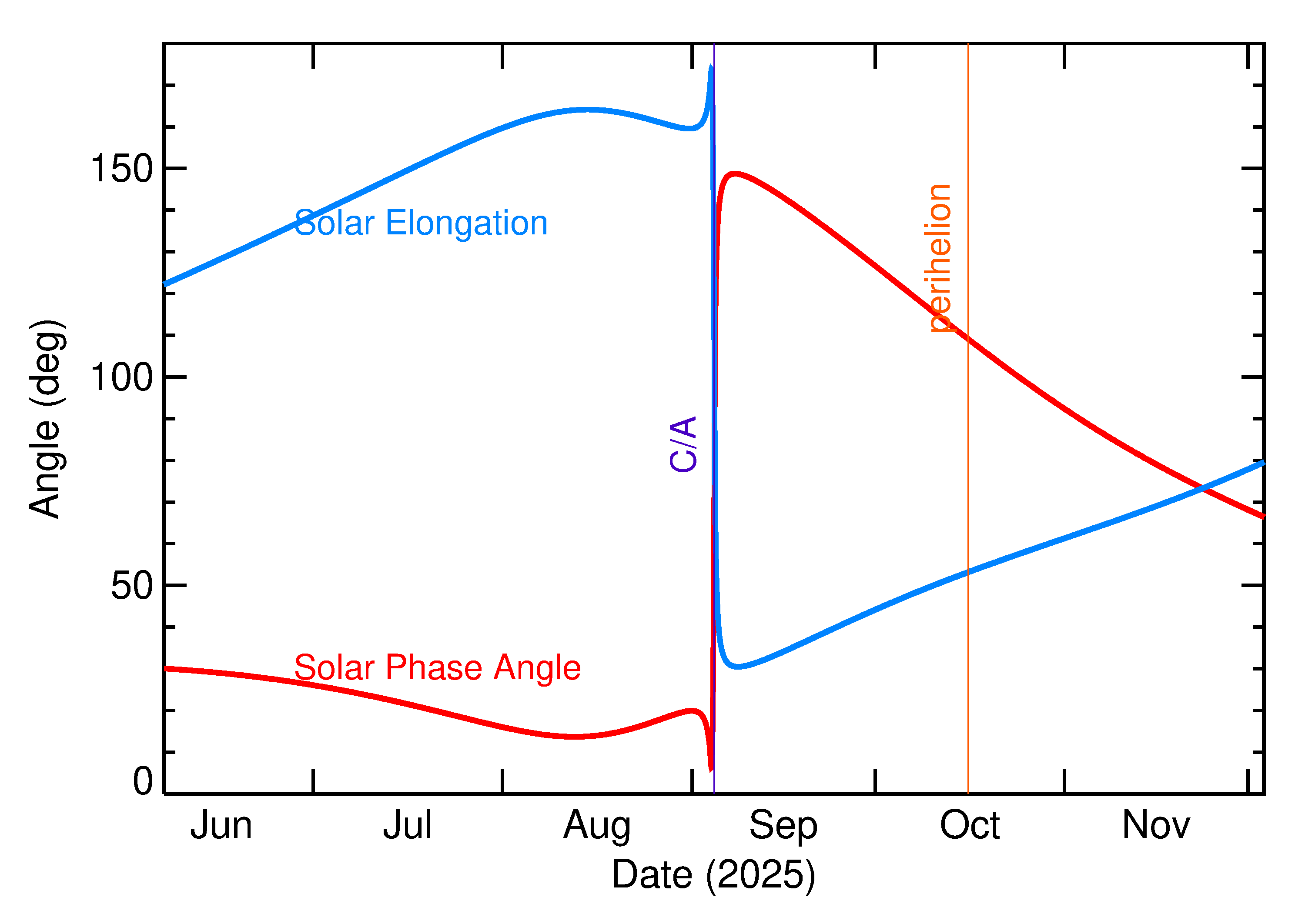 Solar Elongation and Solar Phase Angle of 2025 QD8 in the months around closest approach