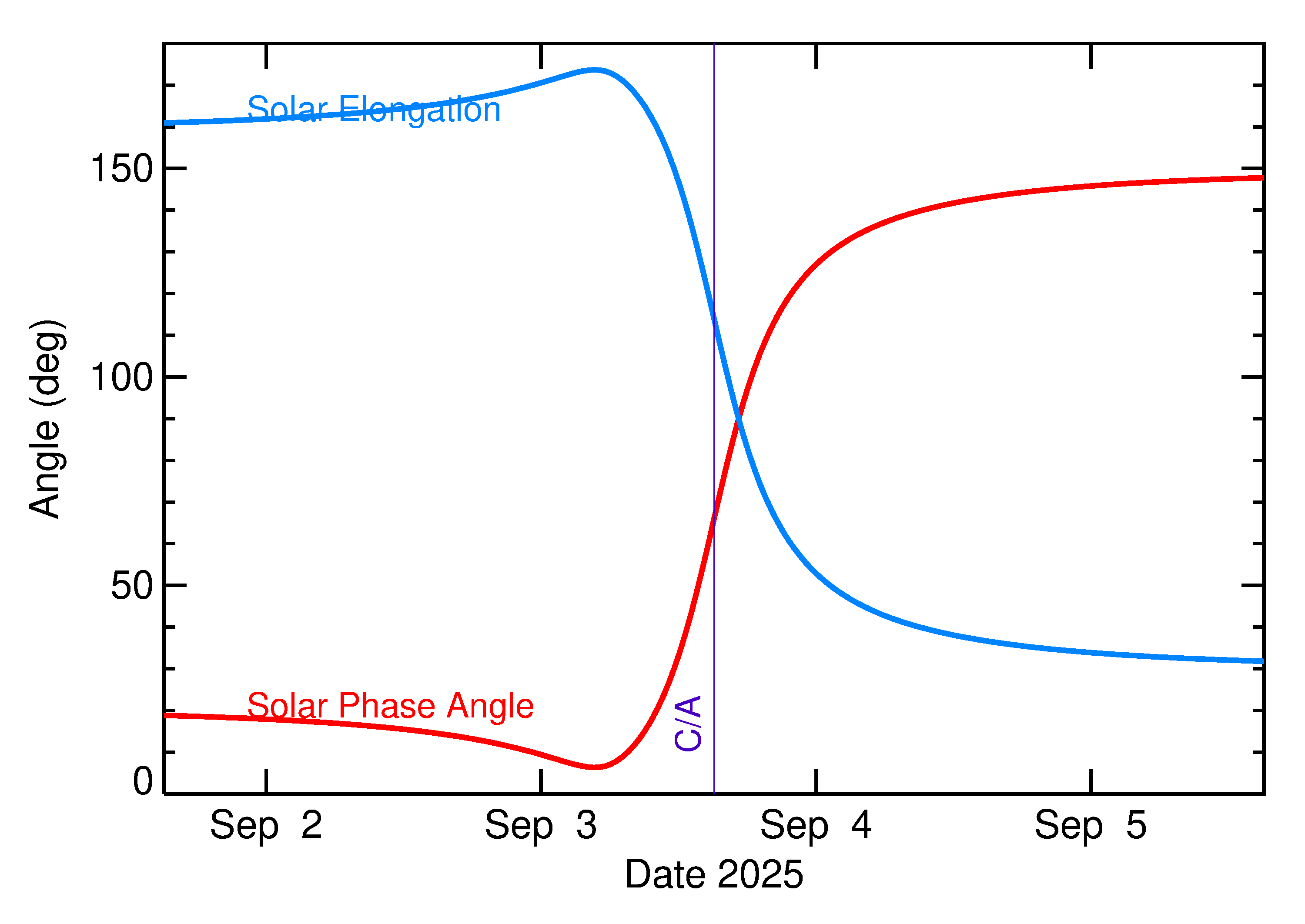 Solar Elongation and Solar Phase Angle of 2025 QD8 in the days around closest approach