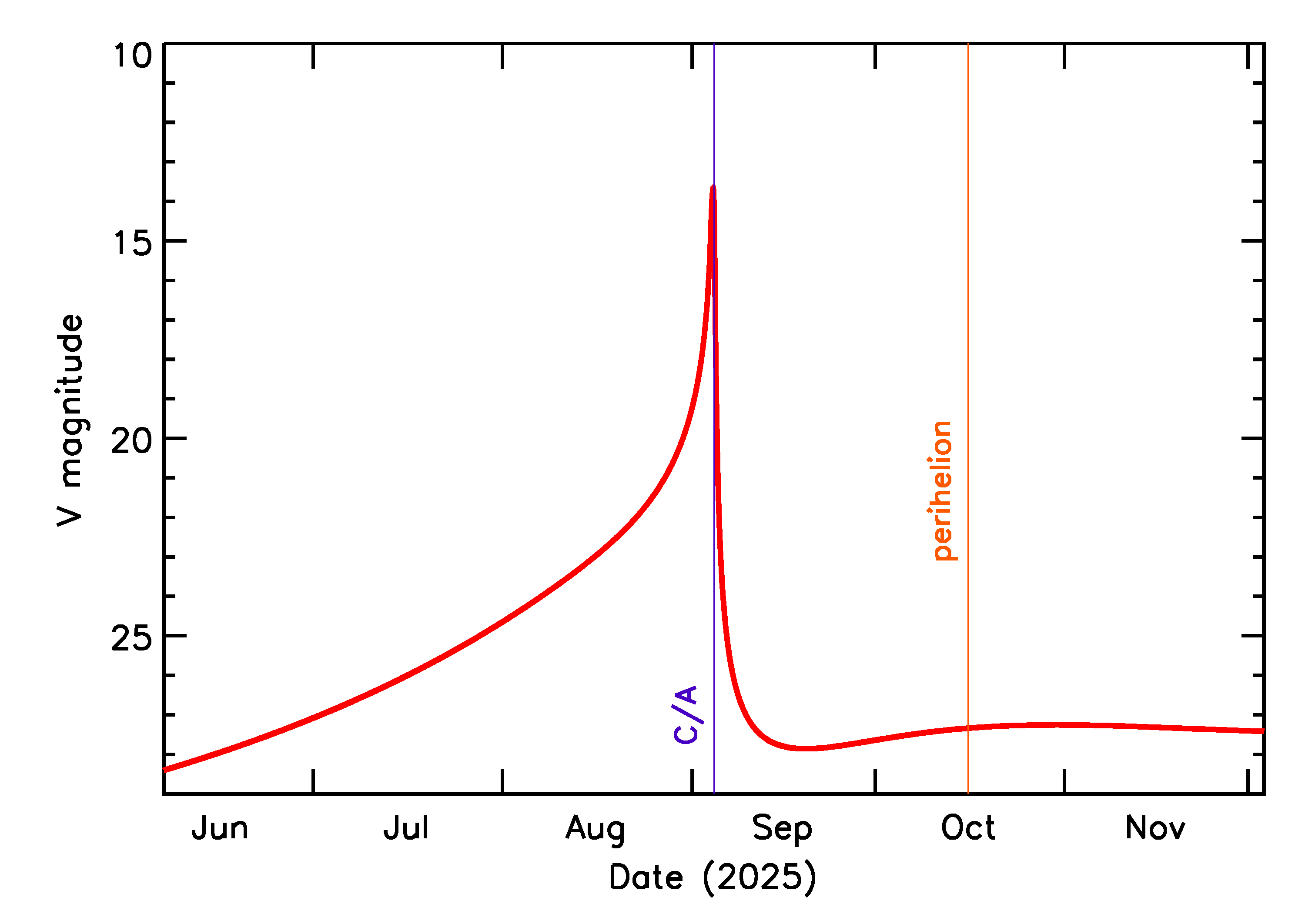 Predicted Brightness of 2025 QD8 in the months around closest approach