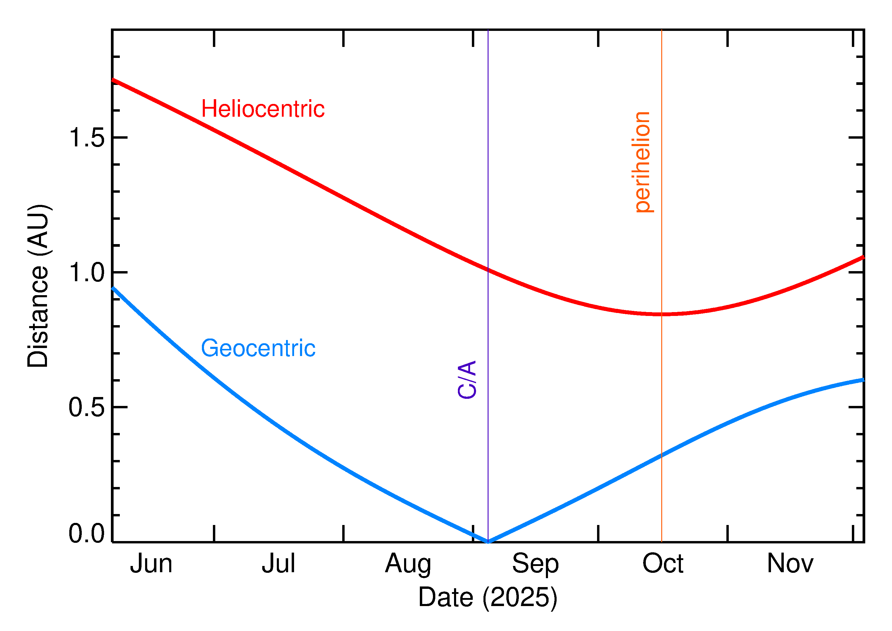 Heliocentric and Geocentric Distances of 2025 QD8 in the months around closest approach