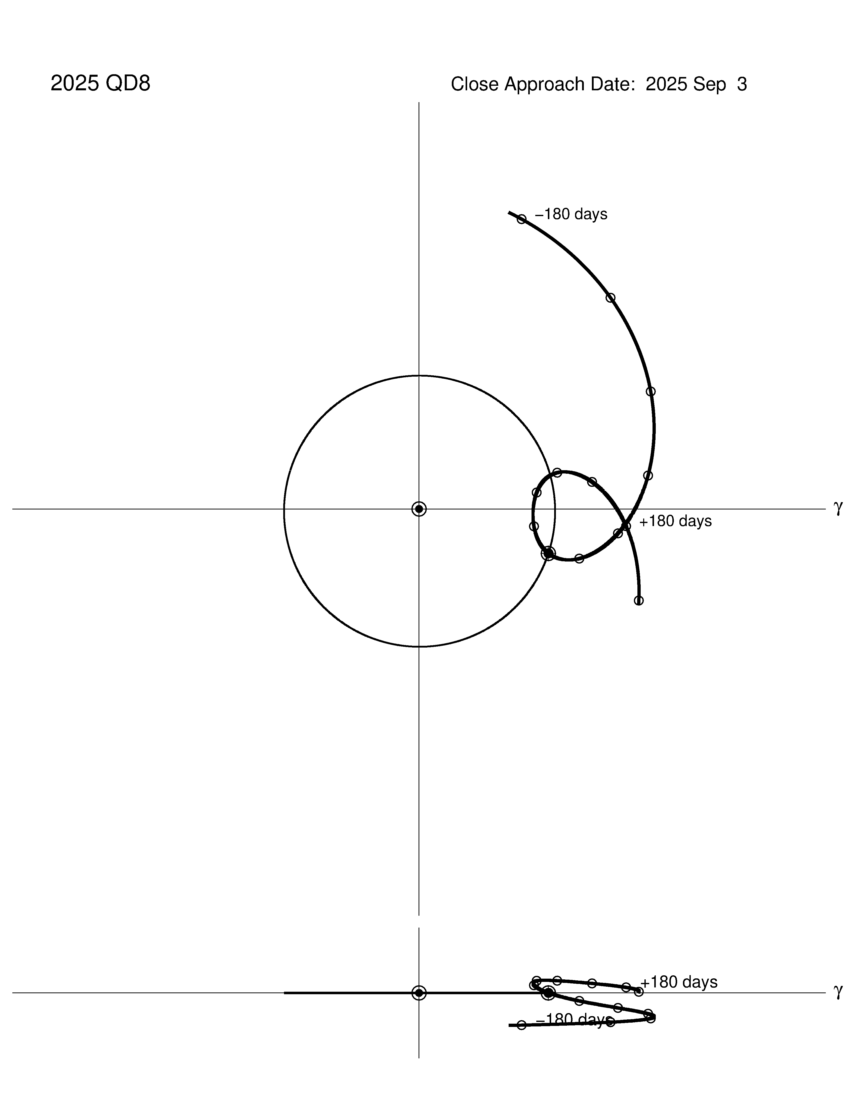 co-rotating orbit plot