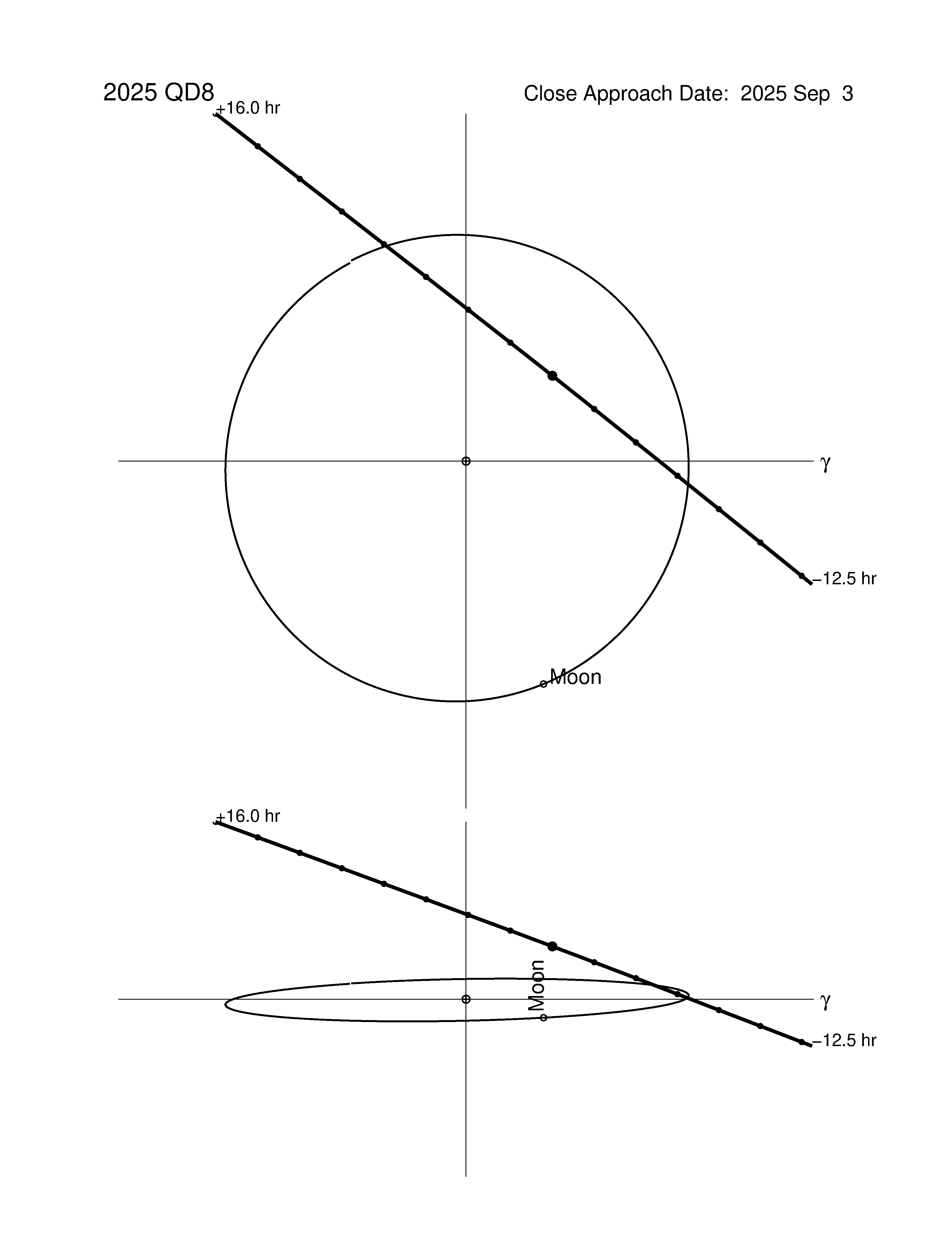 Near-Earth trajectory of 2025 QD8