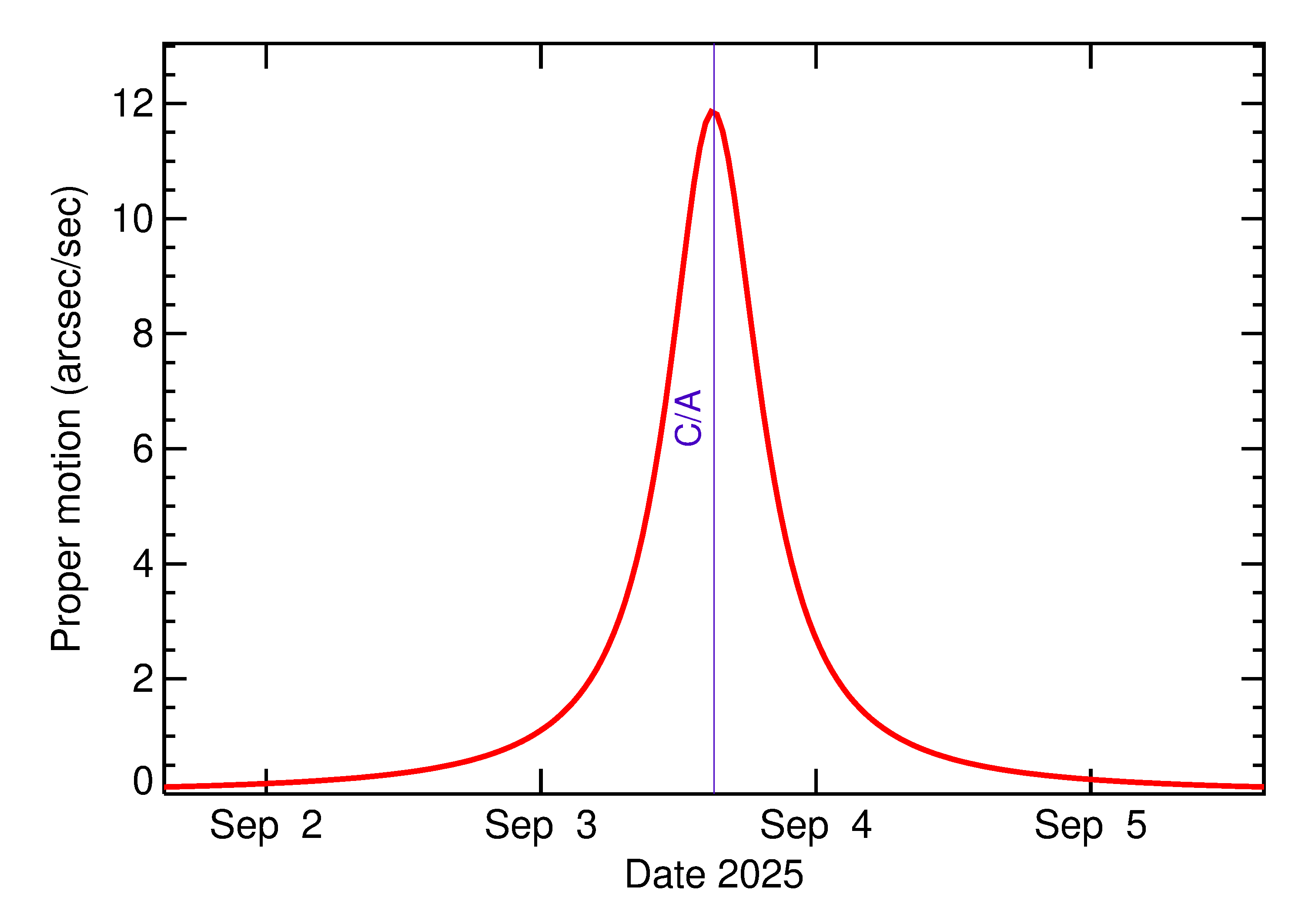 Proper motion rate of 2025 QD8 in the days around closest approach