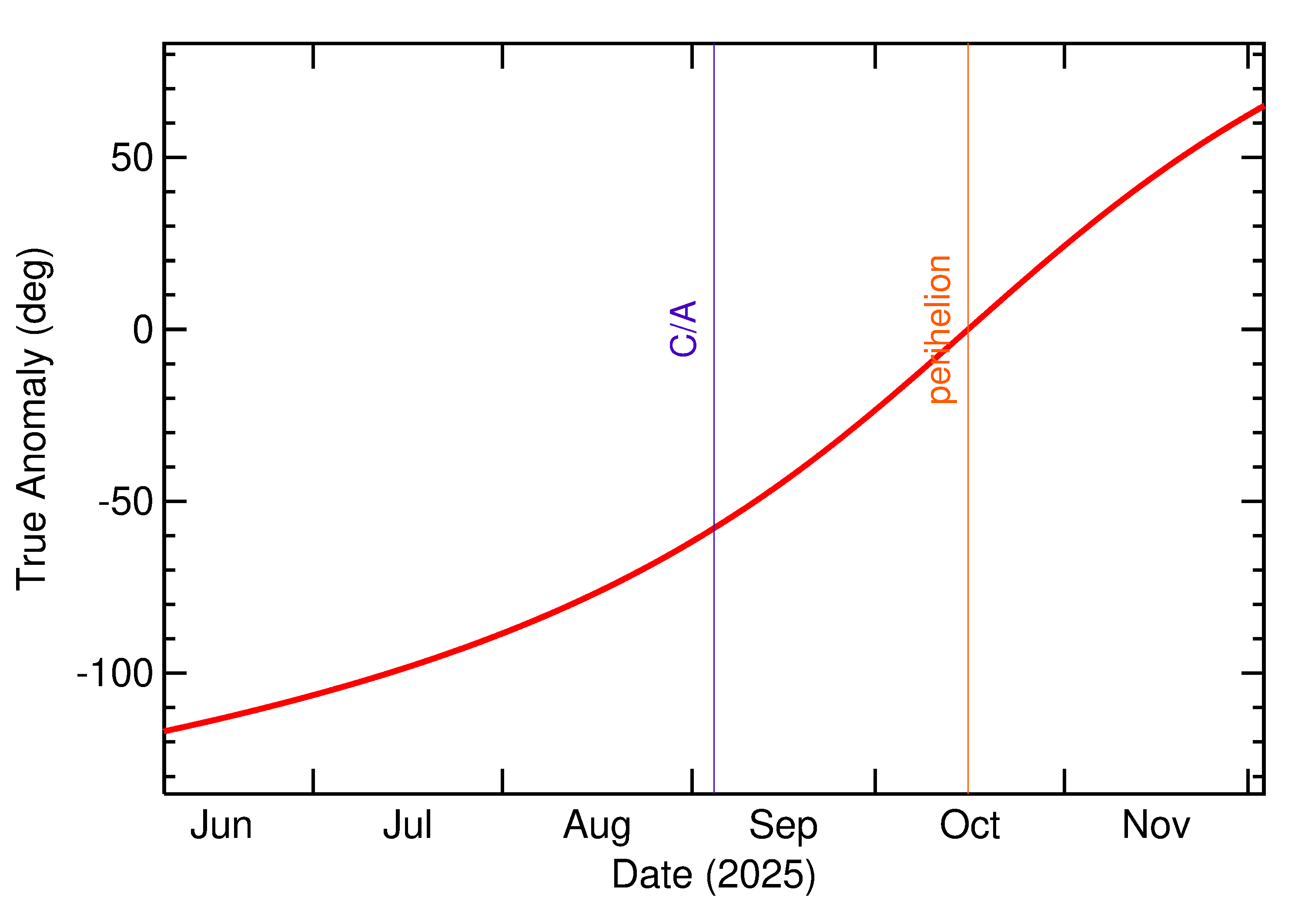 Orbital true anomaly of 2025 QD8 in the months around closest approach