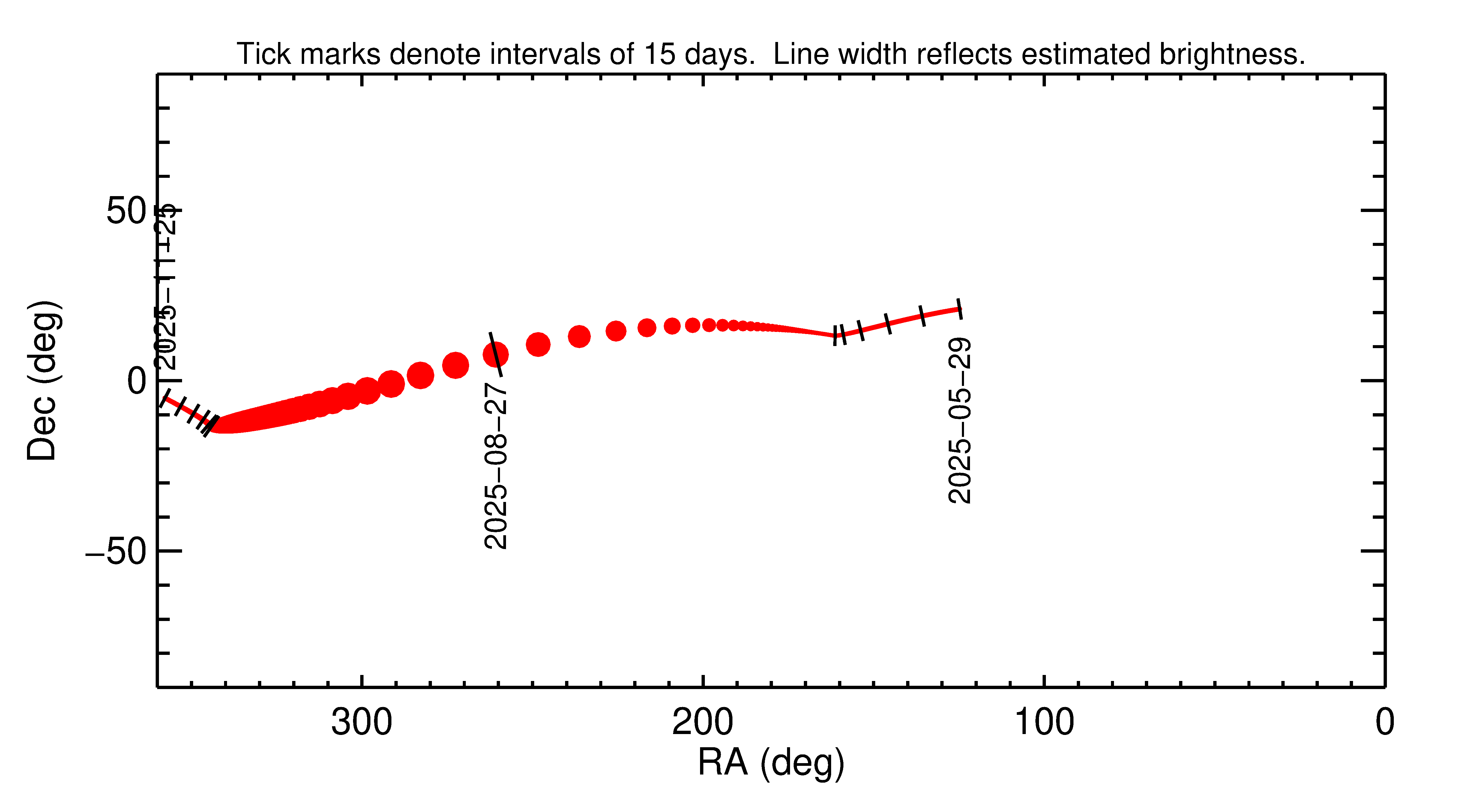 Right ascension and declination of 2025 QK17 in the months around closest approach