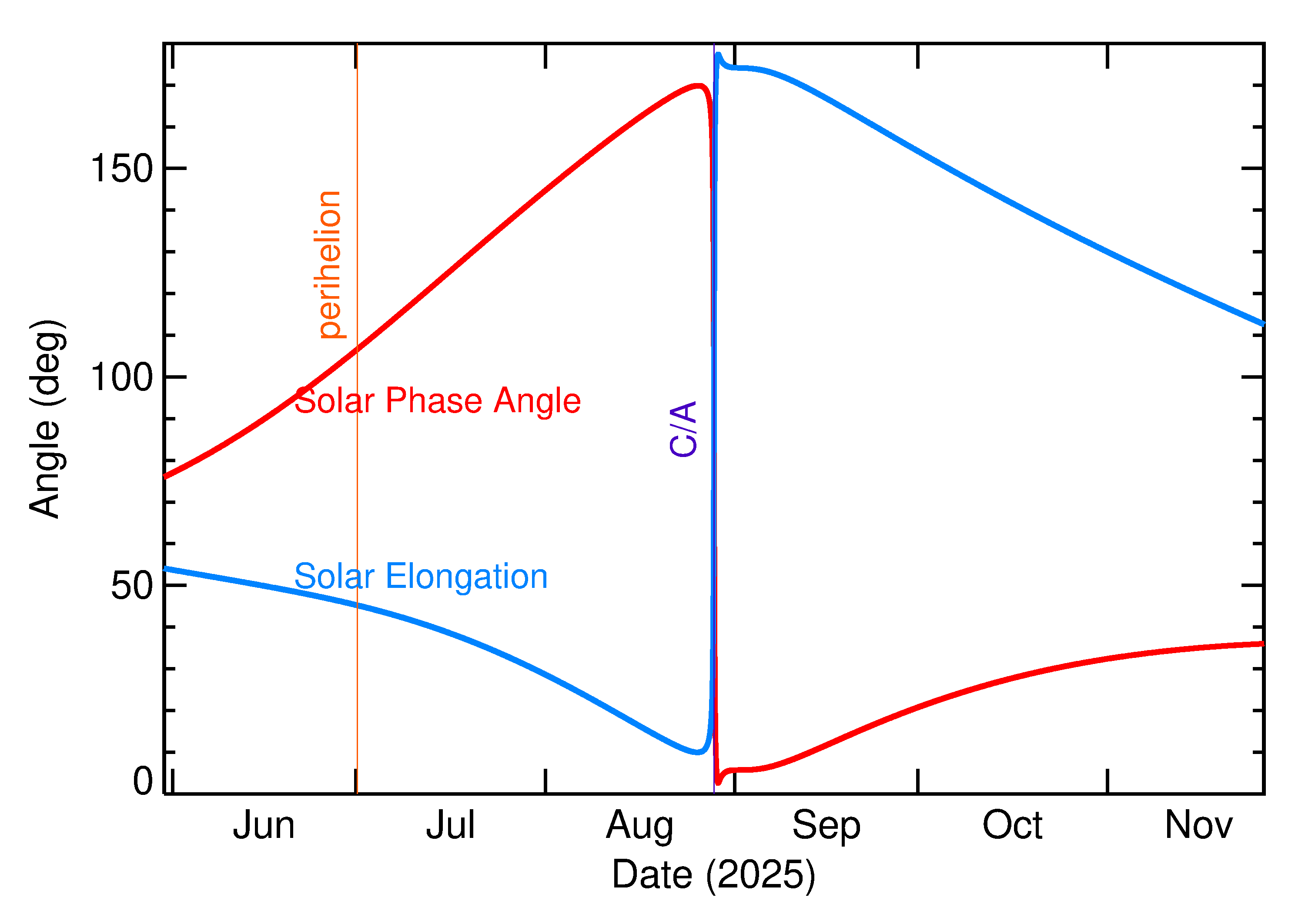 Solar Elongation and Solar Phase Angle of 2025 QK17 in the months around closest approach