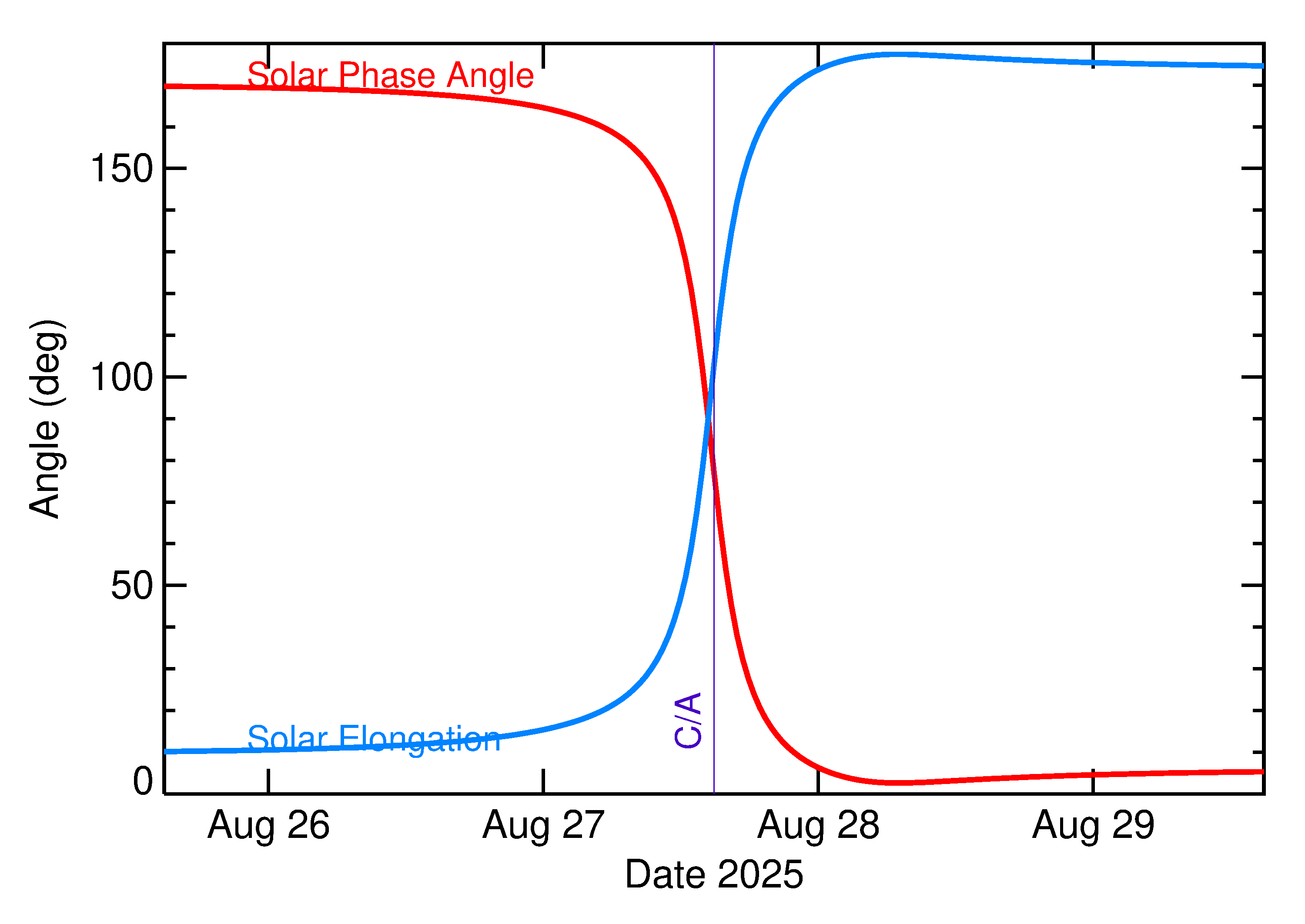 Solar Elongation and Solar Phase Angle of 2025 QK17 in the days around closest approach