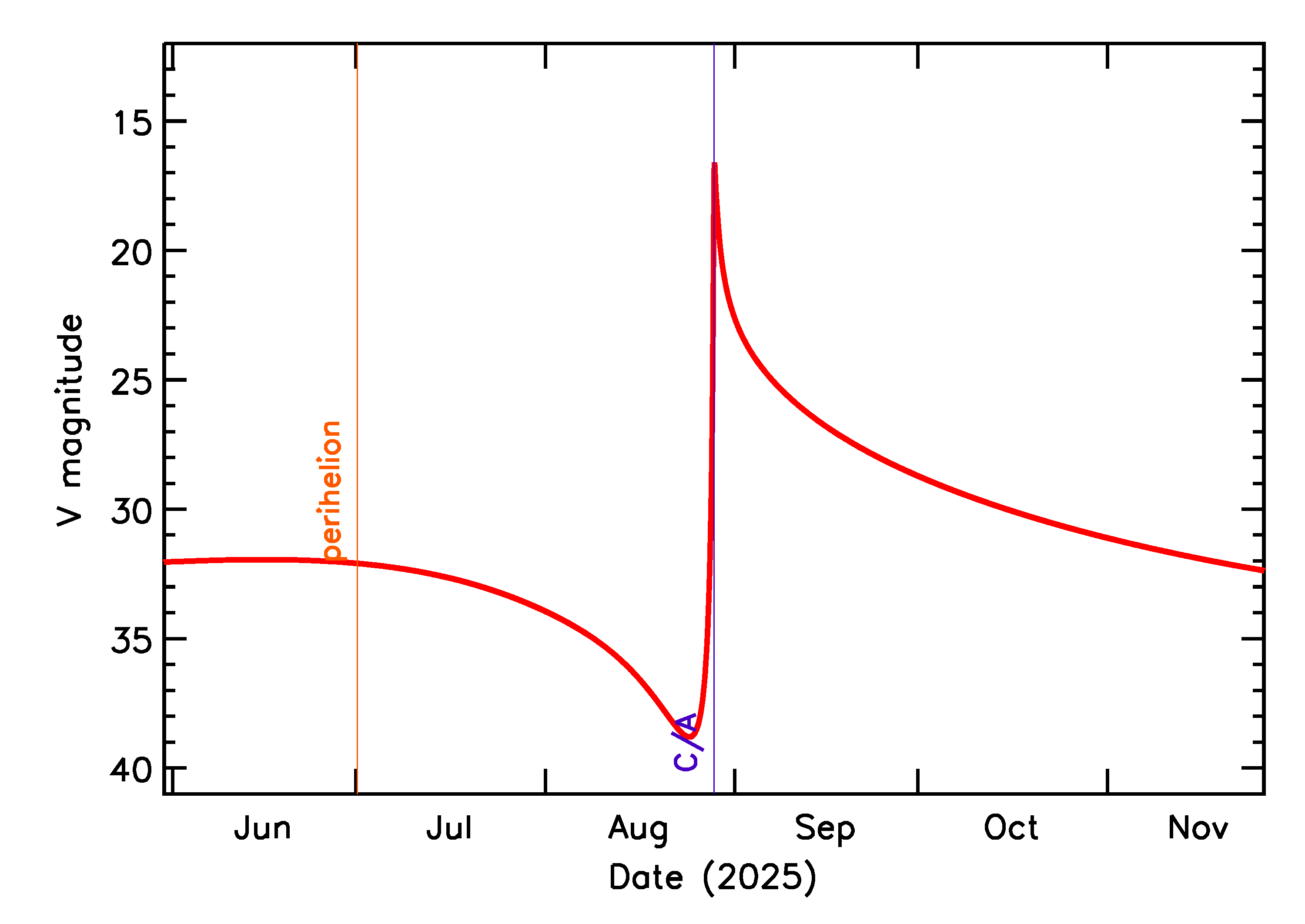 Predicted Brightness of 2025 QK17 in the months around closest approach