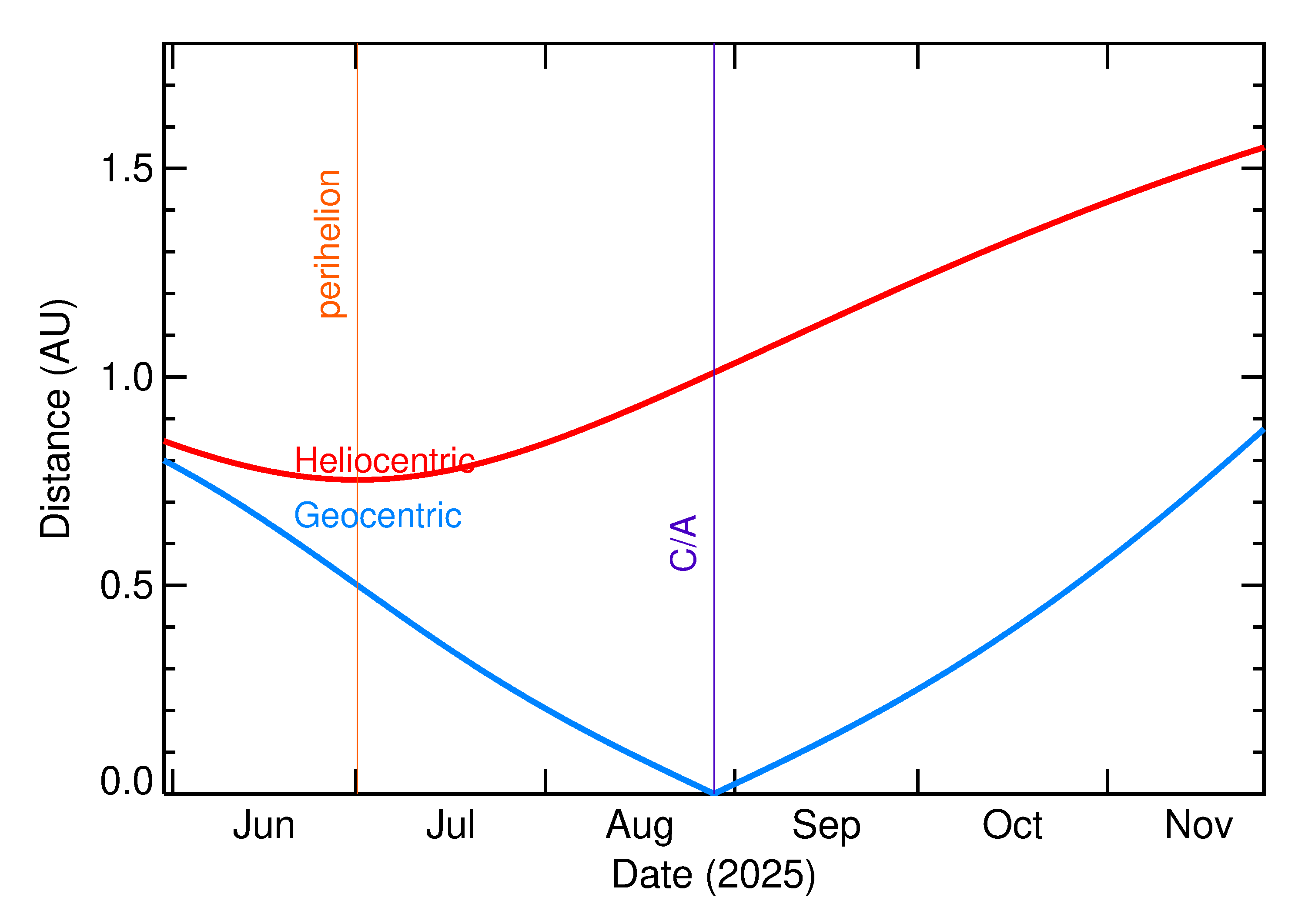 Heliocentric and Geocentric Distances of 2025 QK17 in the months around closest approach