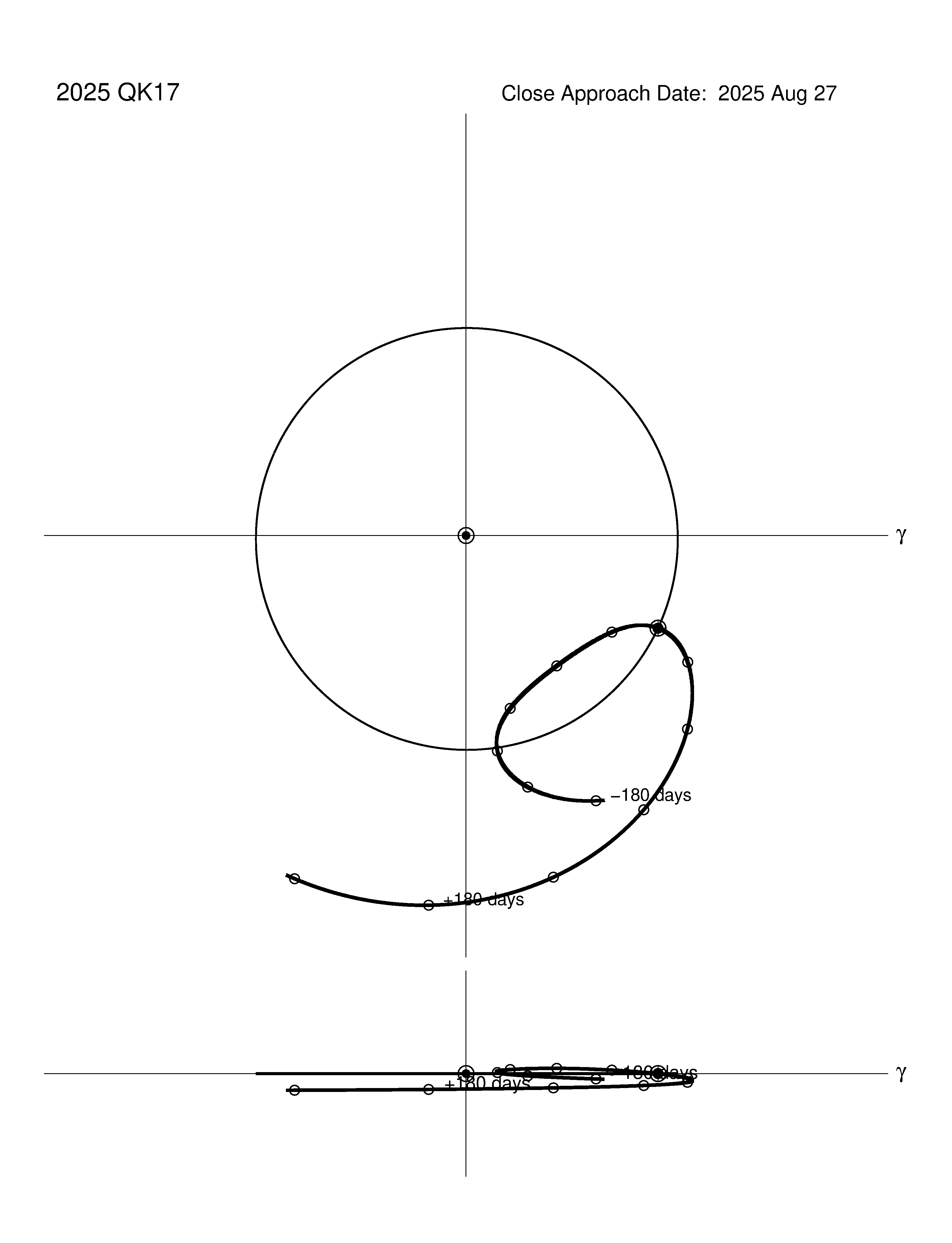 co-rotating orbit plot