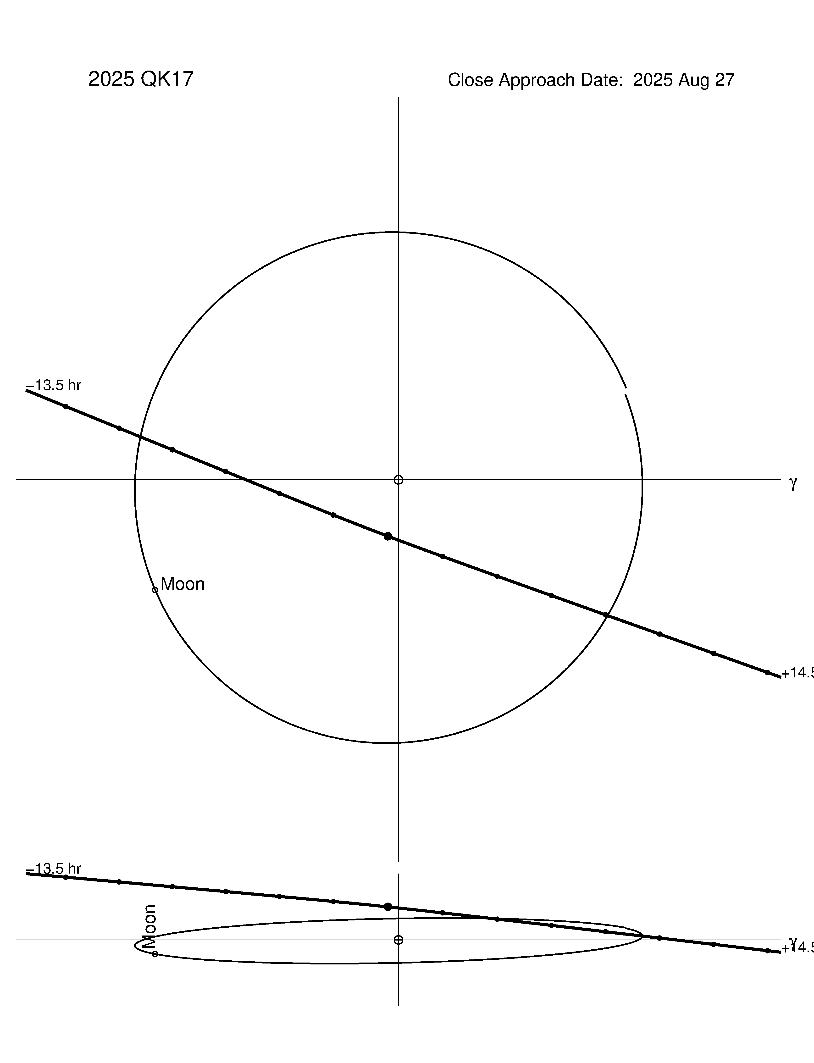 Near-Earth trajectory of 2025 QK17