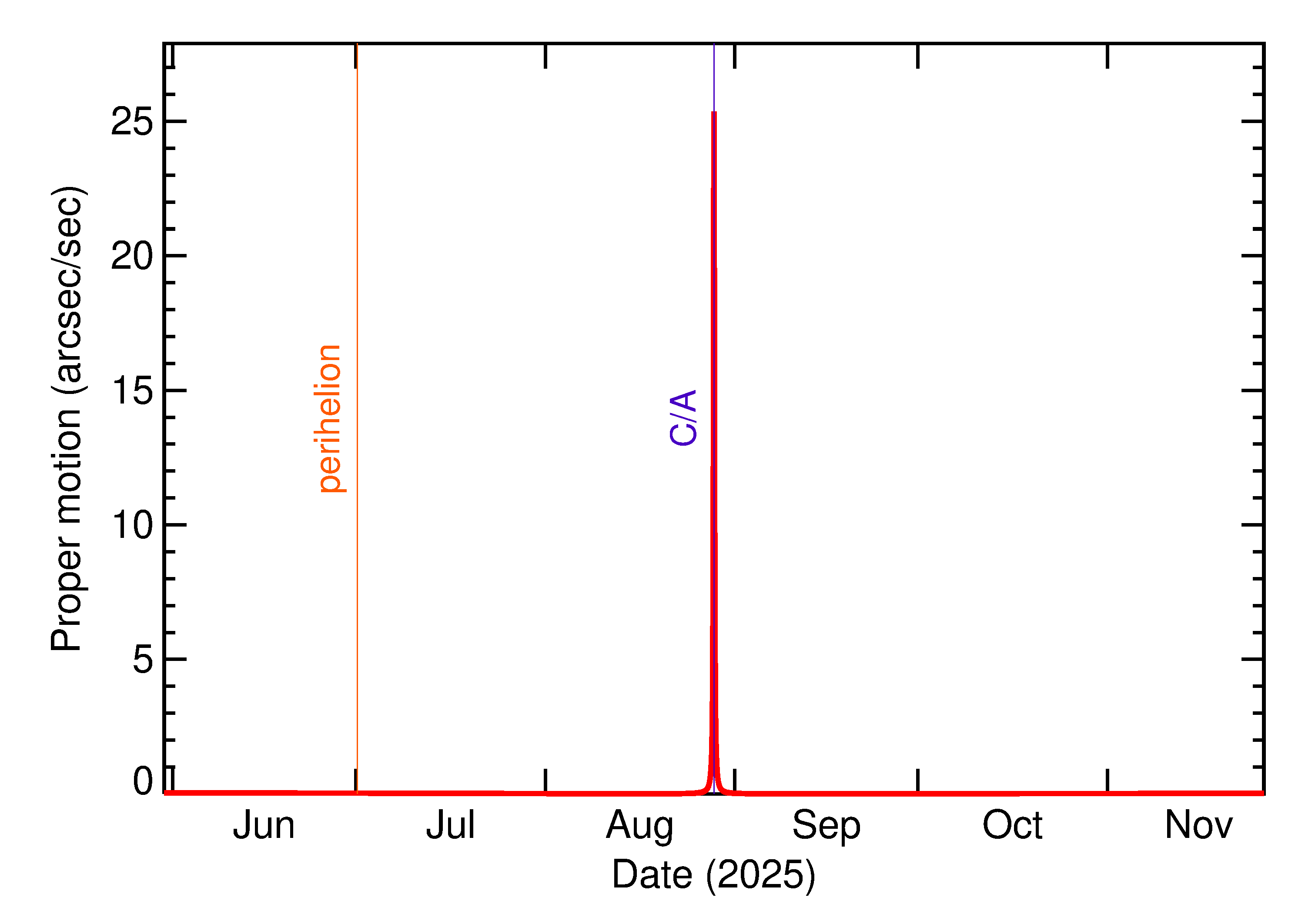 Proper motion rate of 2025 QK17 in the months around closest approach