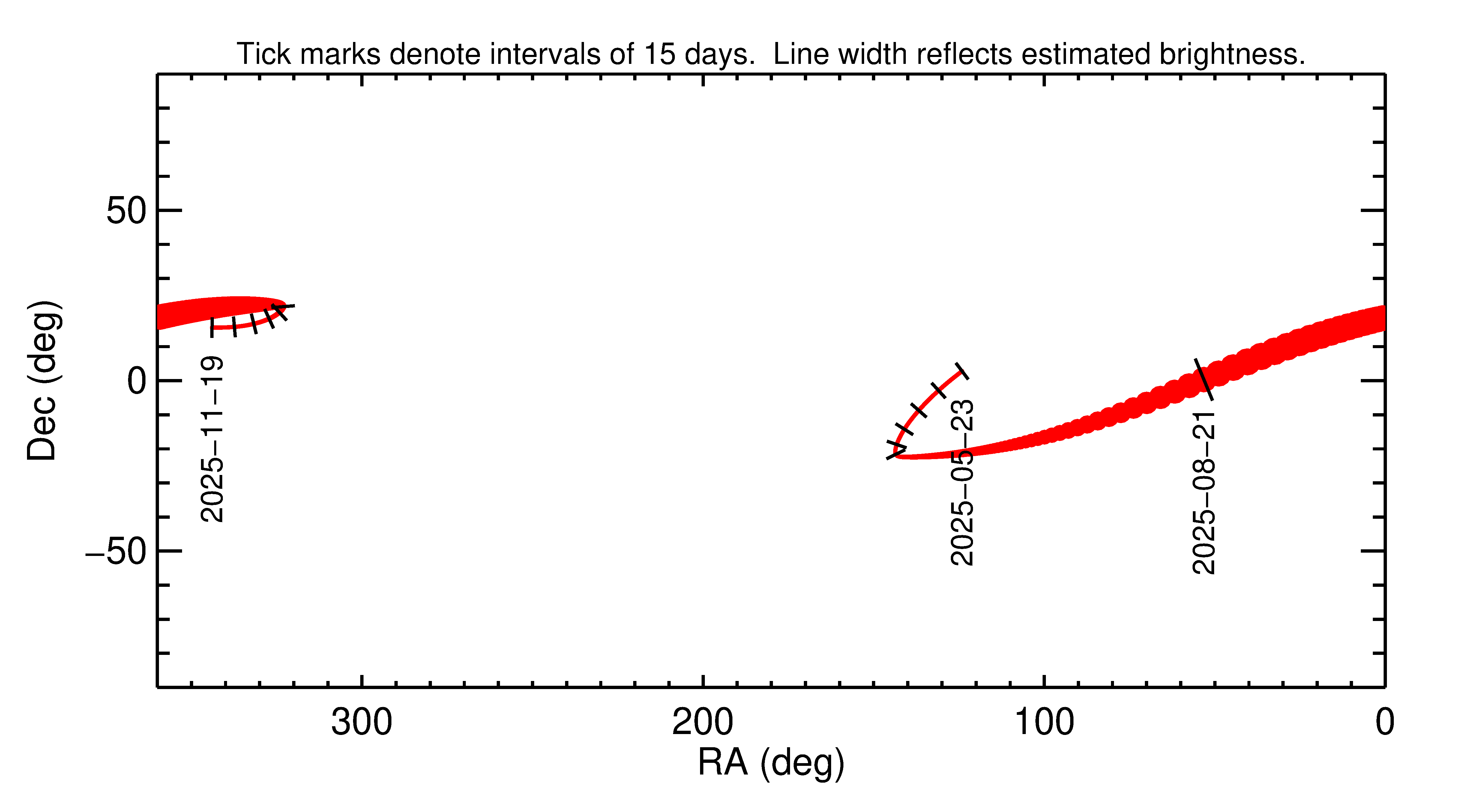 Right ascension and declination of 2025 QM3 in the months around closest approach