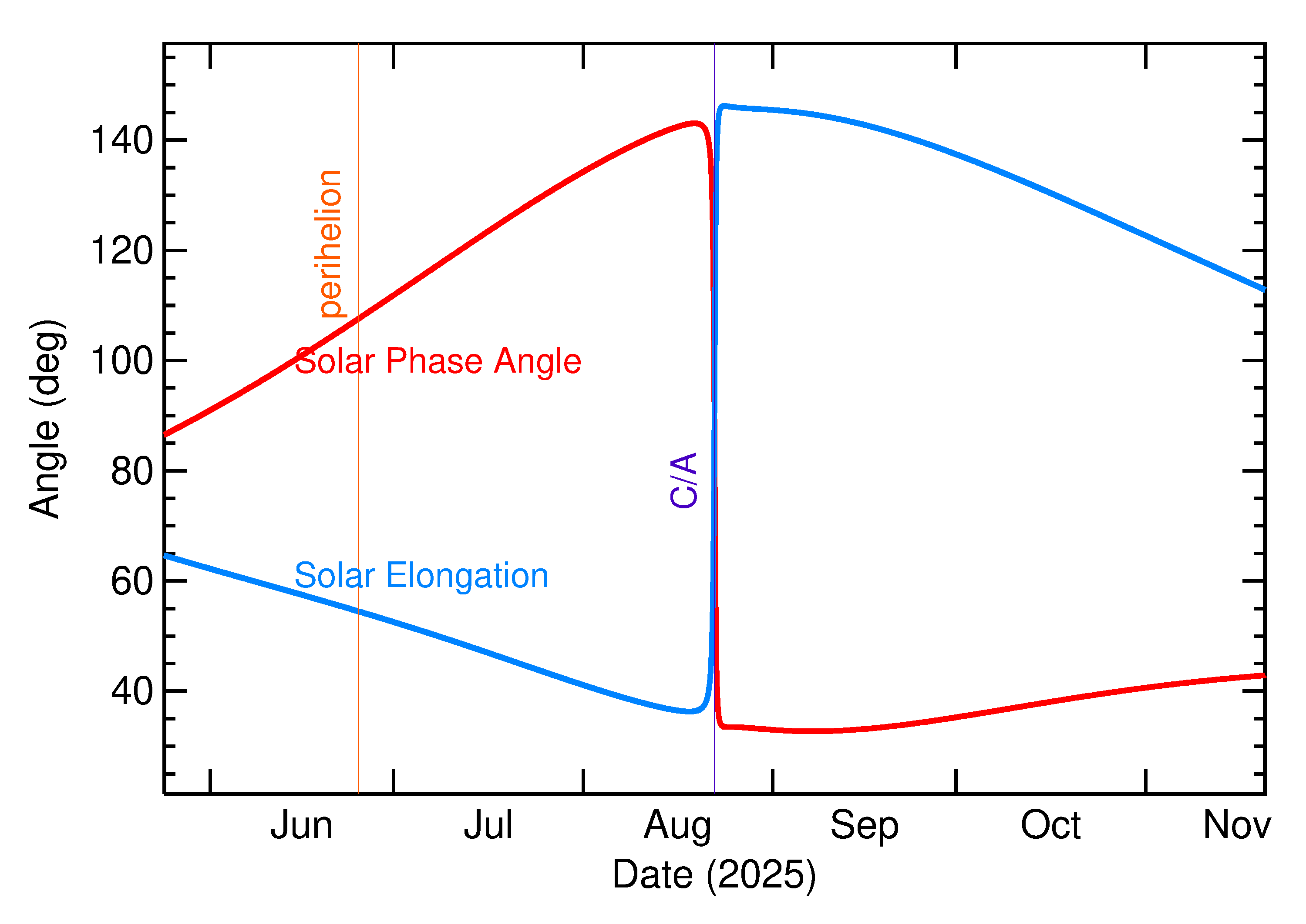 Solar Elongation and Solar Phase Angle of 2025 QM3 in the months around closest approach