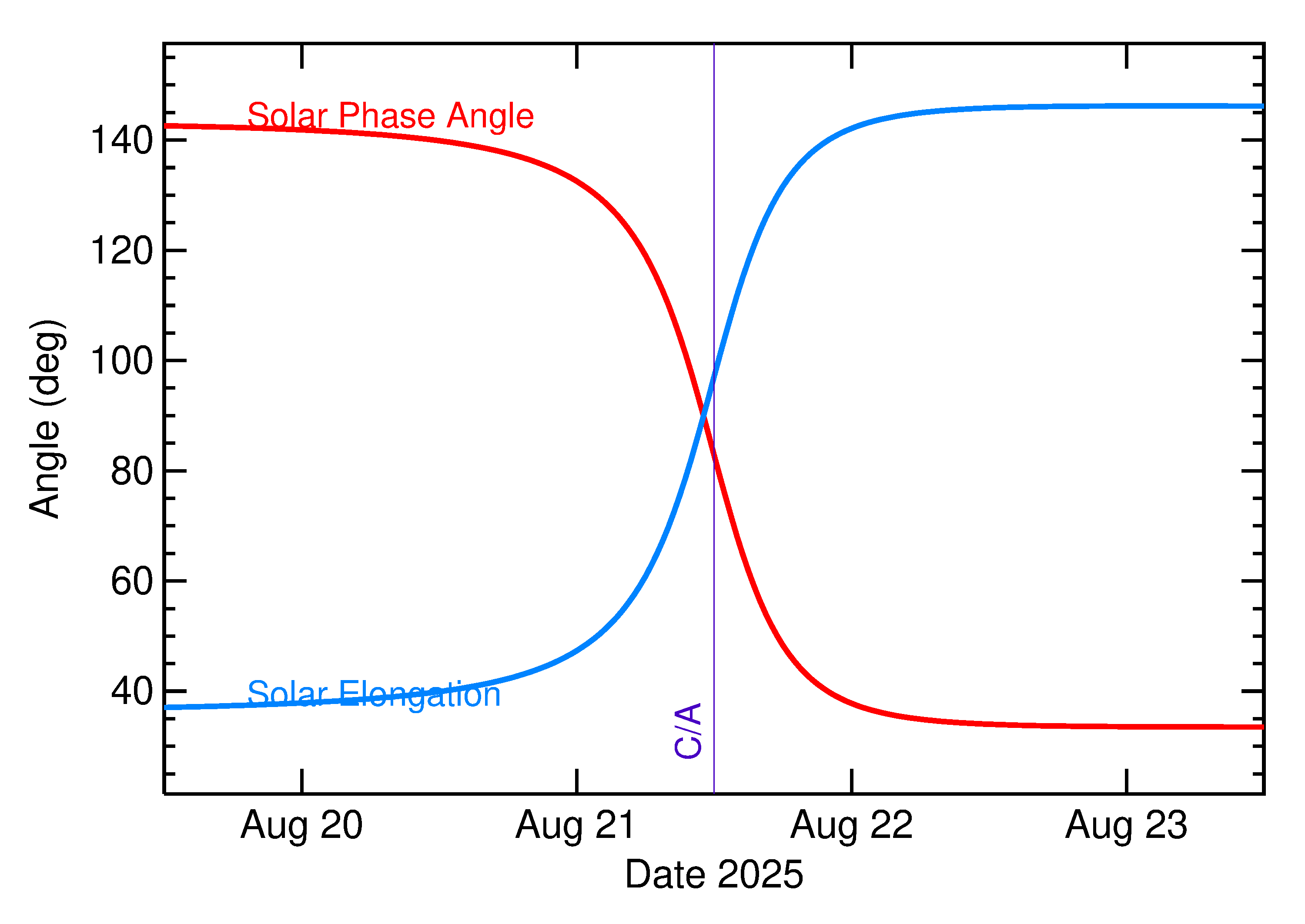 Solar Elongation and Solar Phase Angle of 2025 QM3 in the days around closest approach