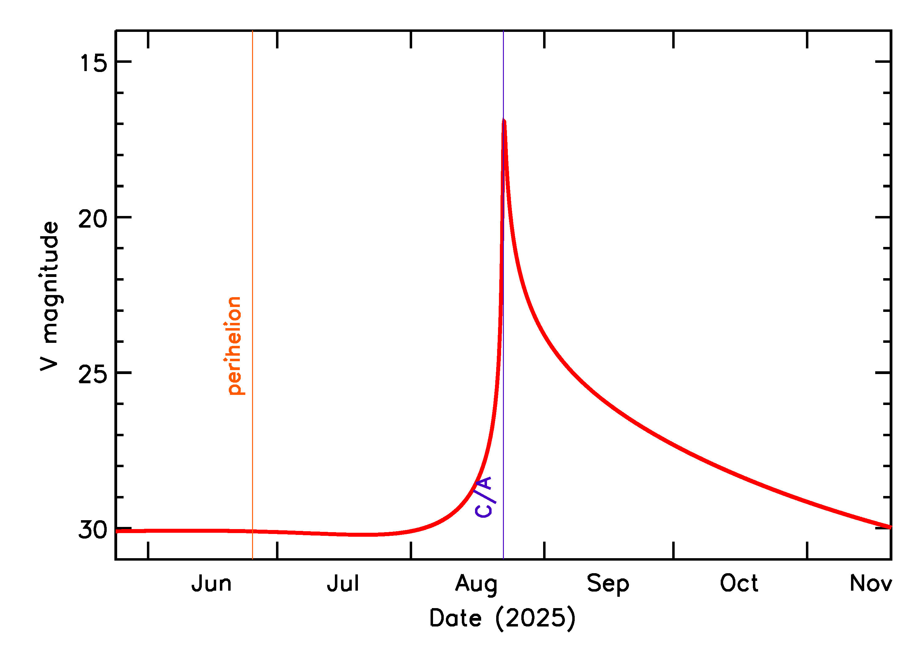 Predicted Brightness of 2025 QM3 in the months around closest approach