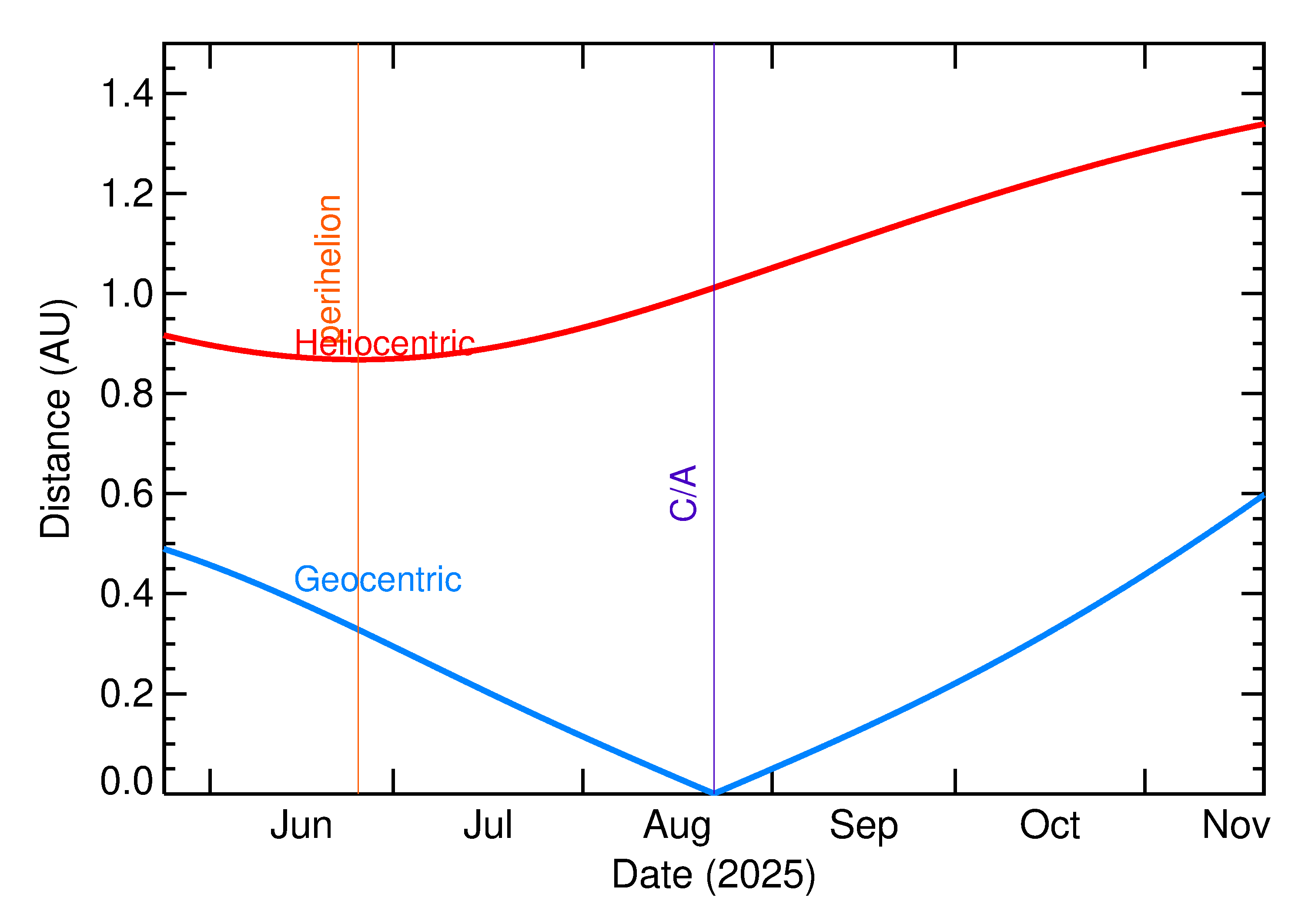 Heliocentric and Geocentric Distances of 2025 QM3 in the months around closest approach