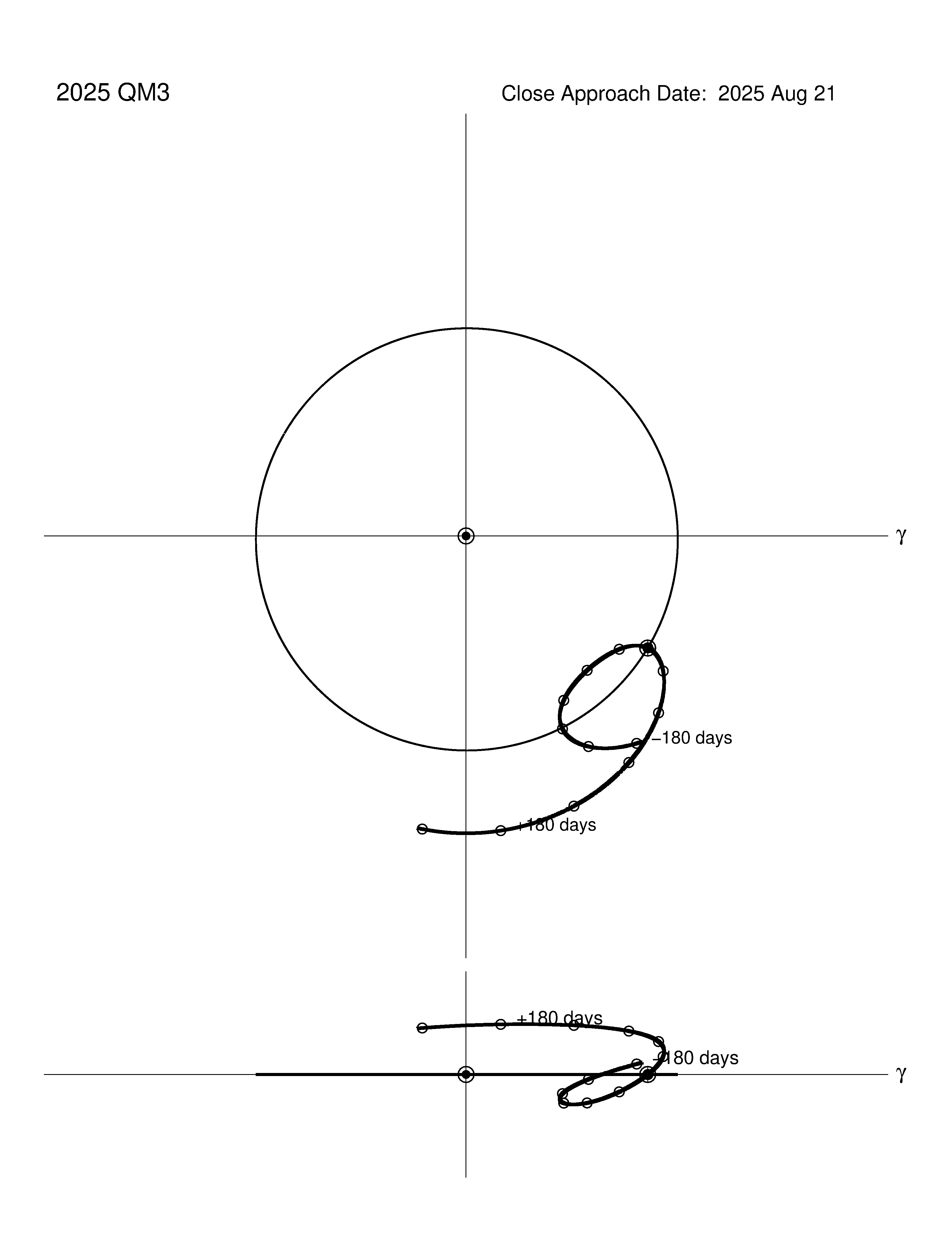co-rotating orbit plot