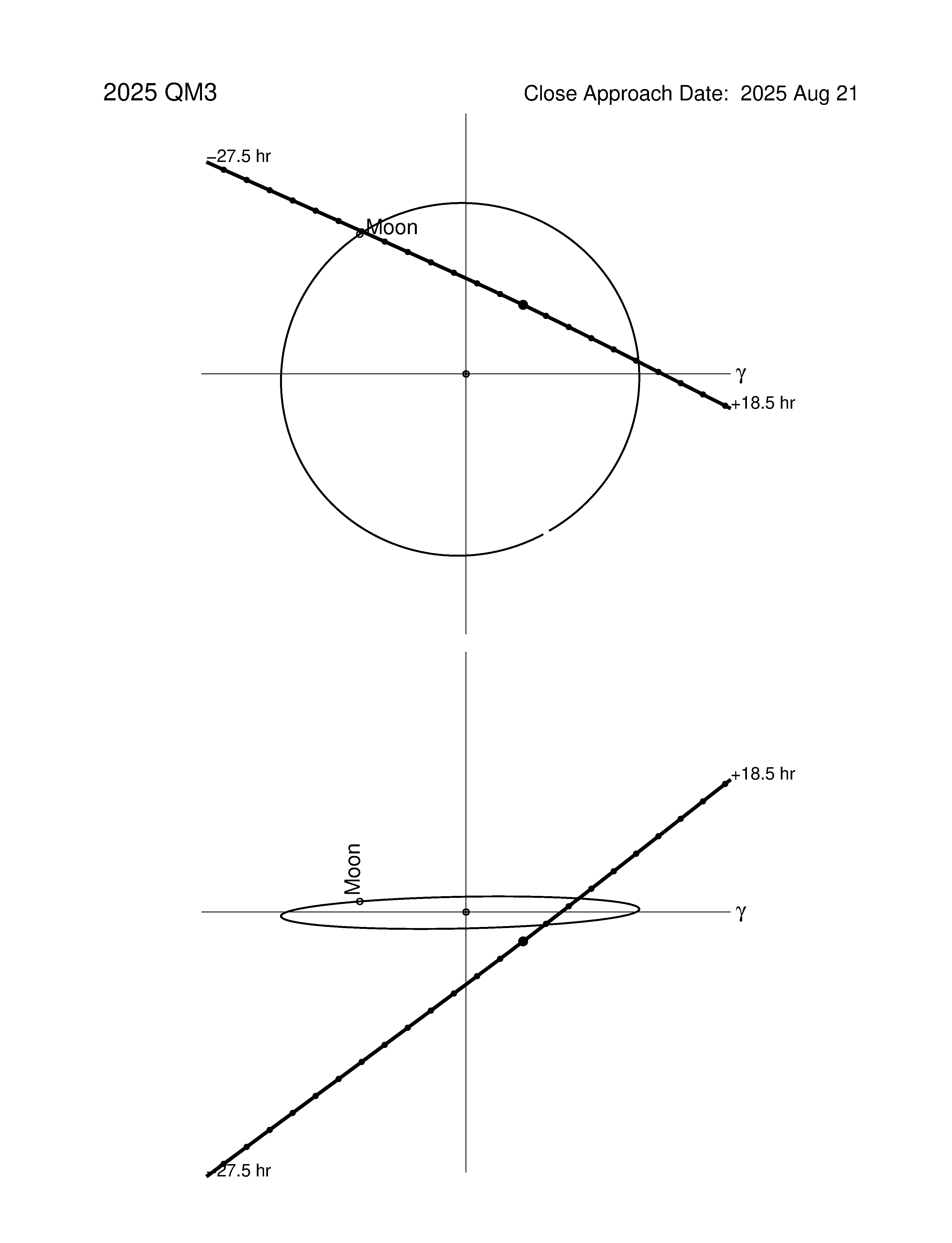 Near-Earth trajectory of 2025 QM3