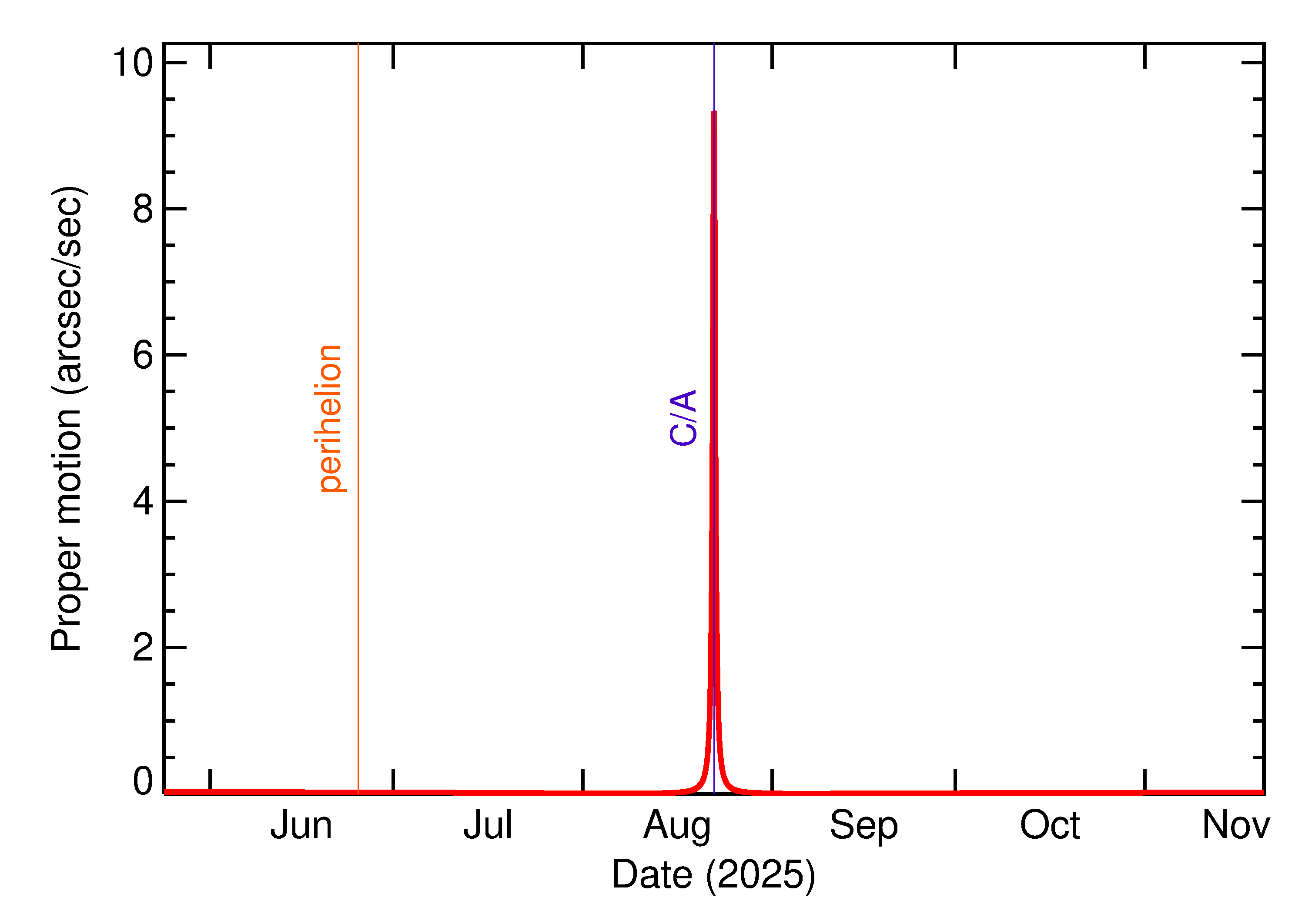 Proper motion rate of 2025 QM3 in the months around closest approach