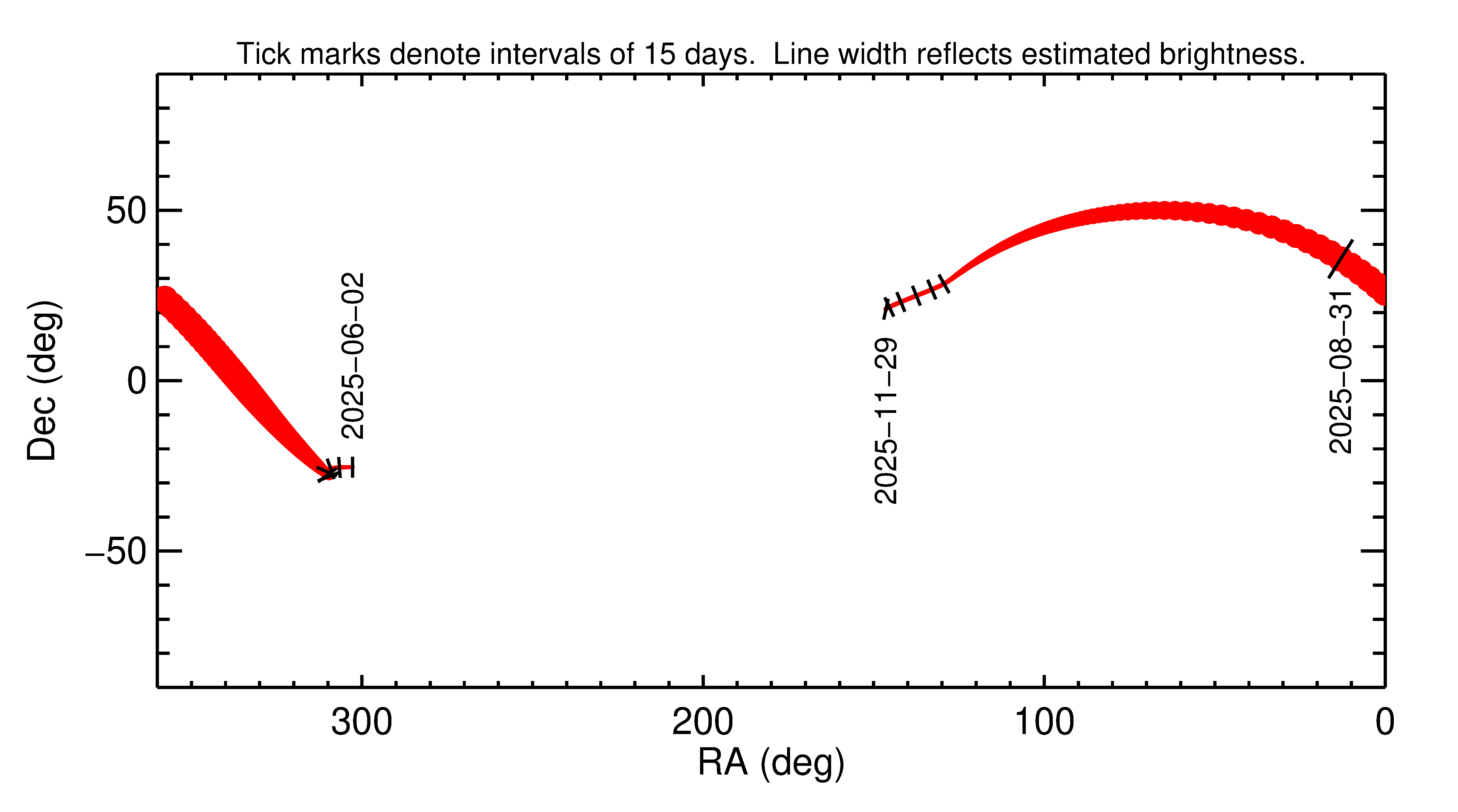 Right ascension and declination of 2025 QO7 in the months around closest approach