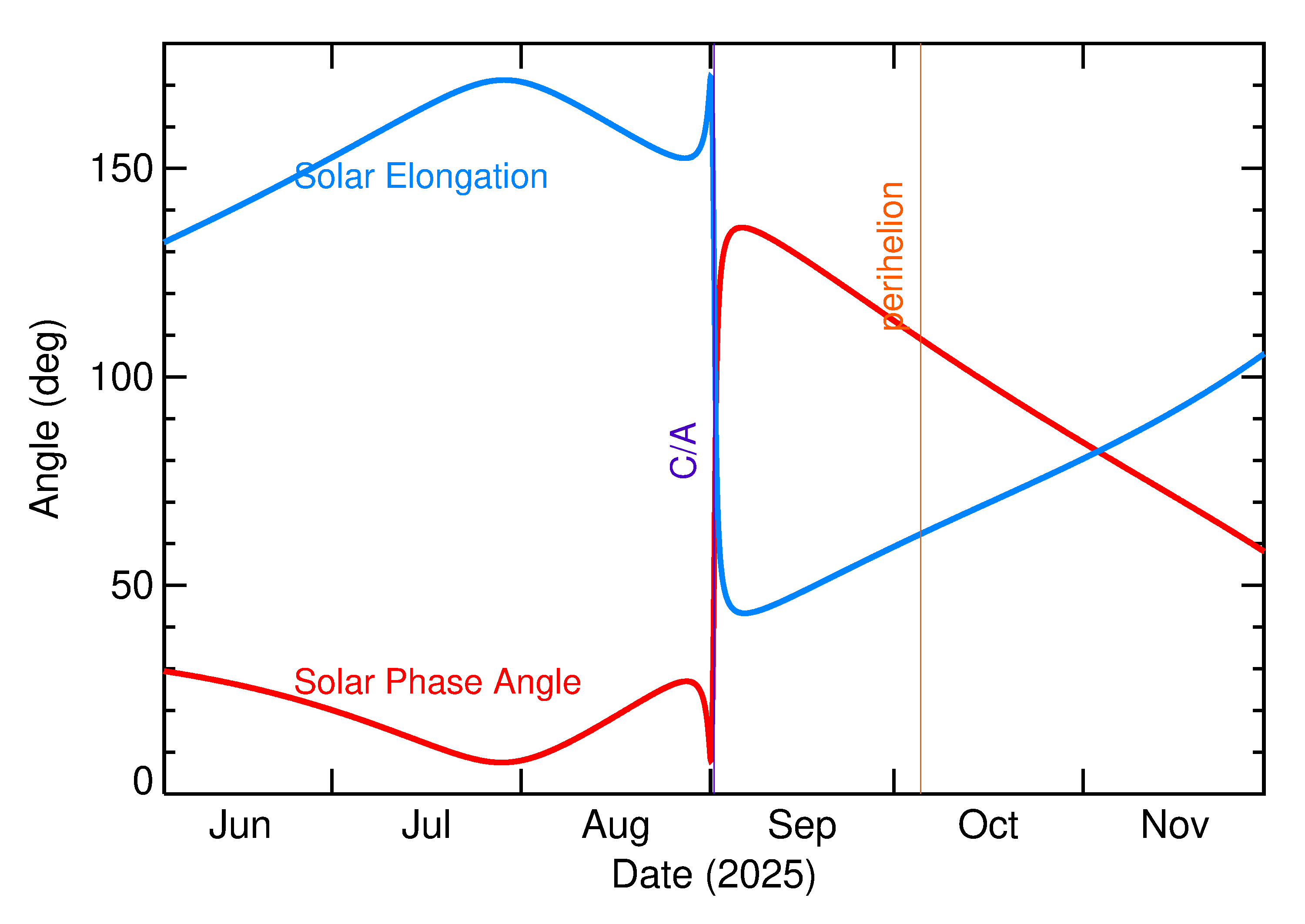 Solar Elongation and Solar Phase Angle of 2025 QO7 in the months around closest approach