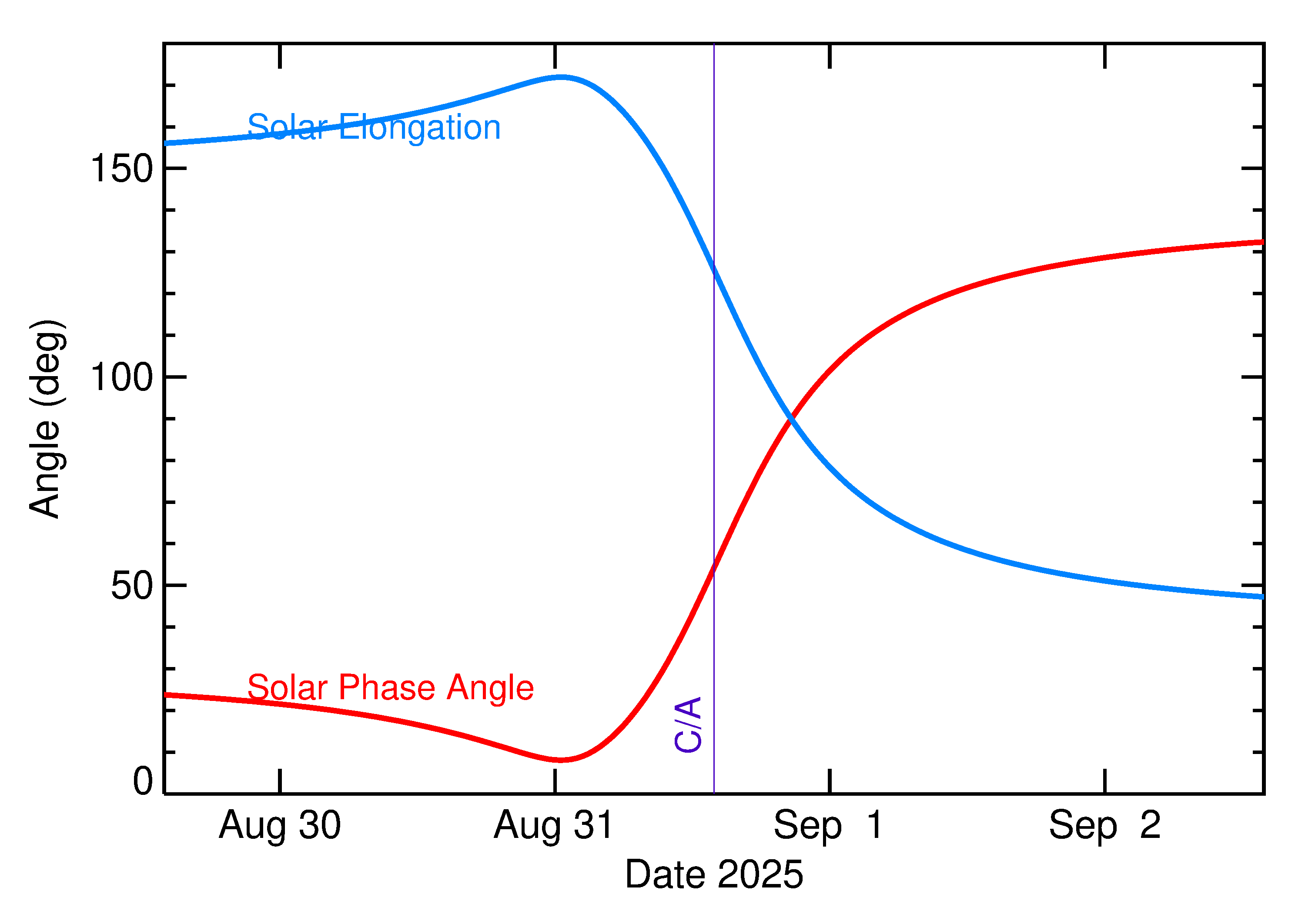 Solar Elongation and Solar Phase Angle of 2025 QO7 in the days around closest approach