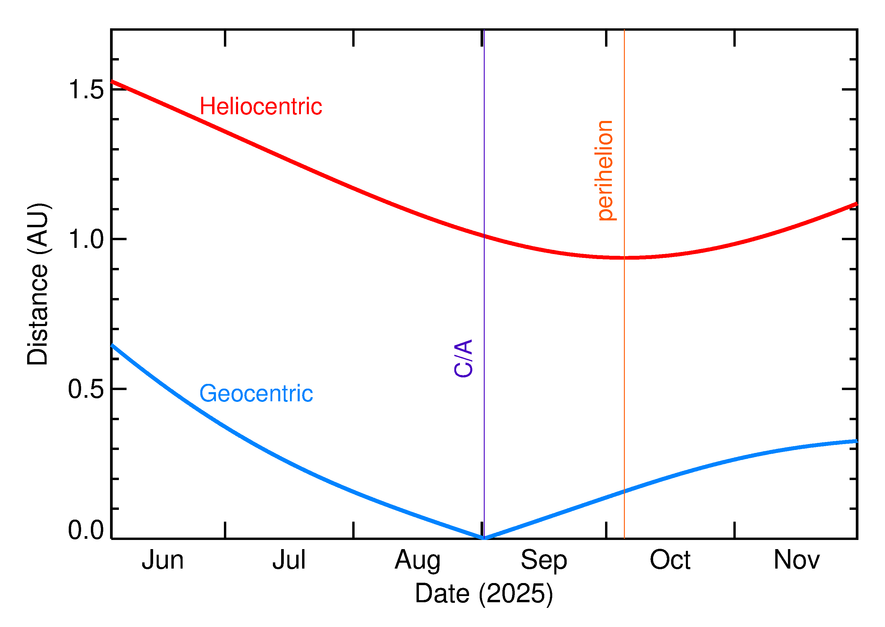 Heliocentric and Geocentric Distances of 2025 QO7 in the months around closest approach