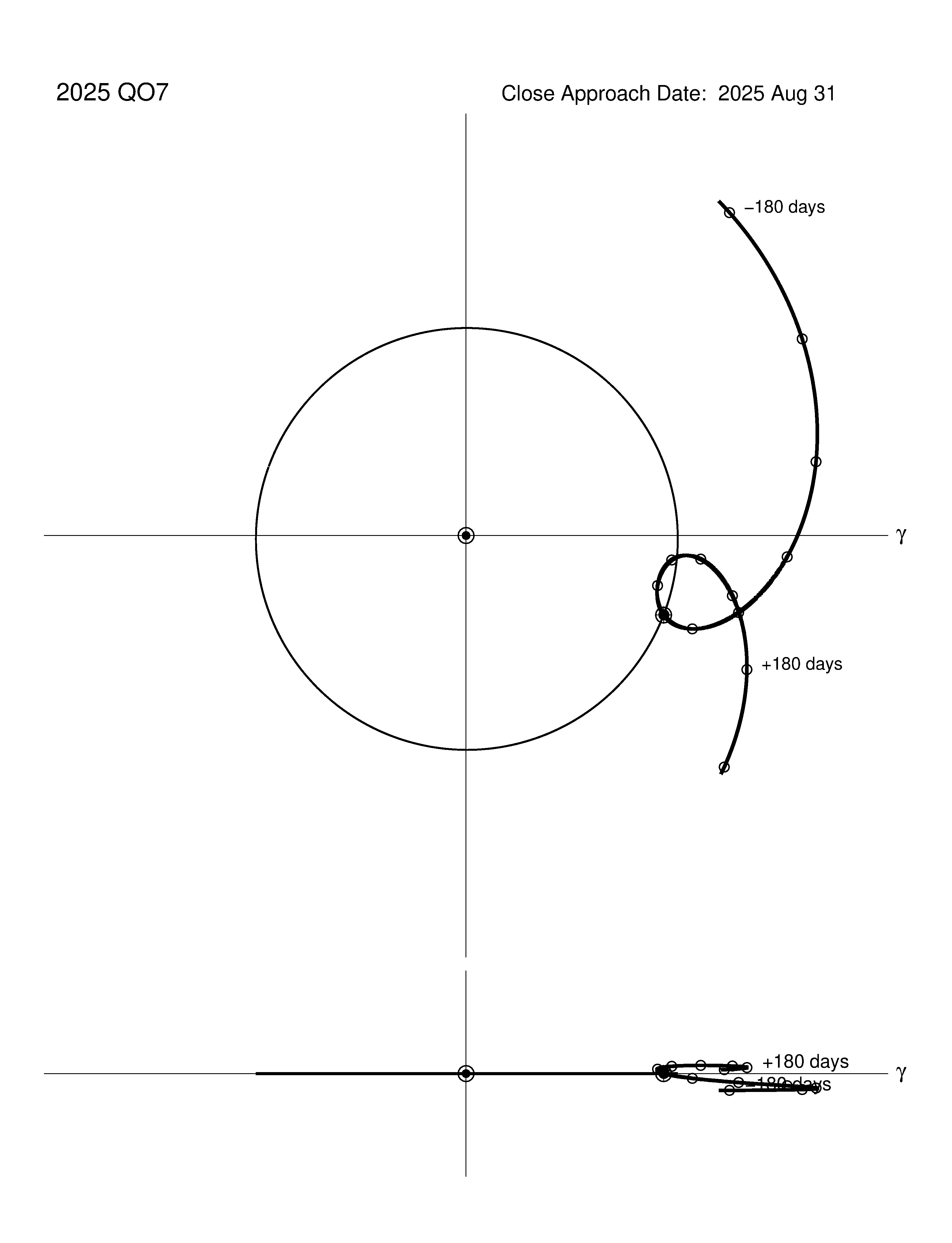co-rotating orbit plot
