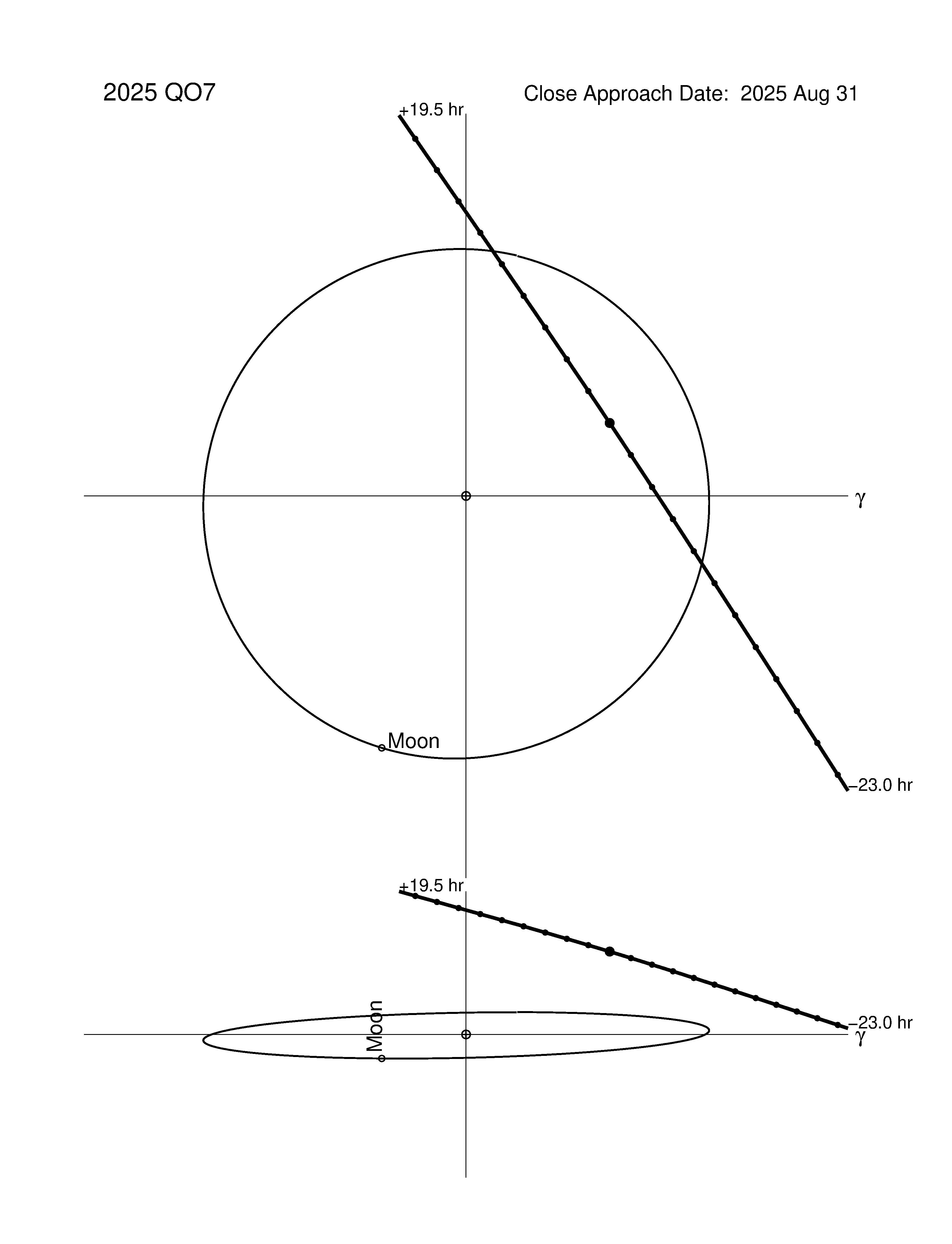 Near-Earth trajectory of 2025 QO7