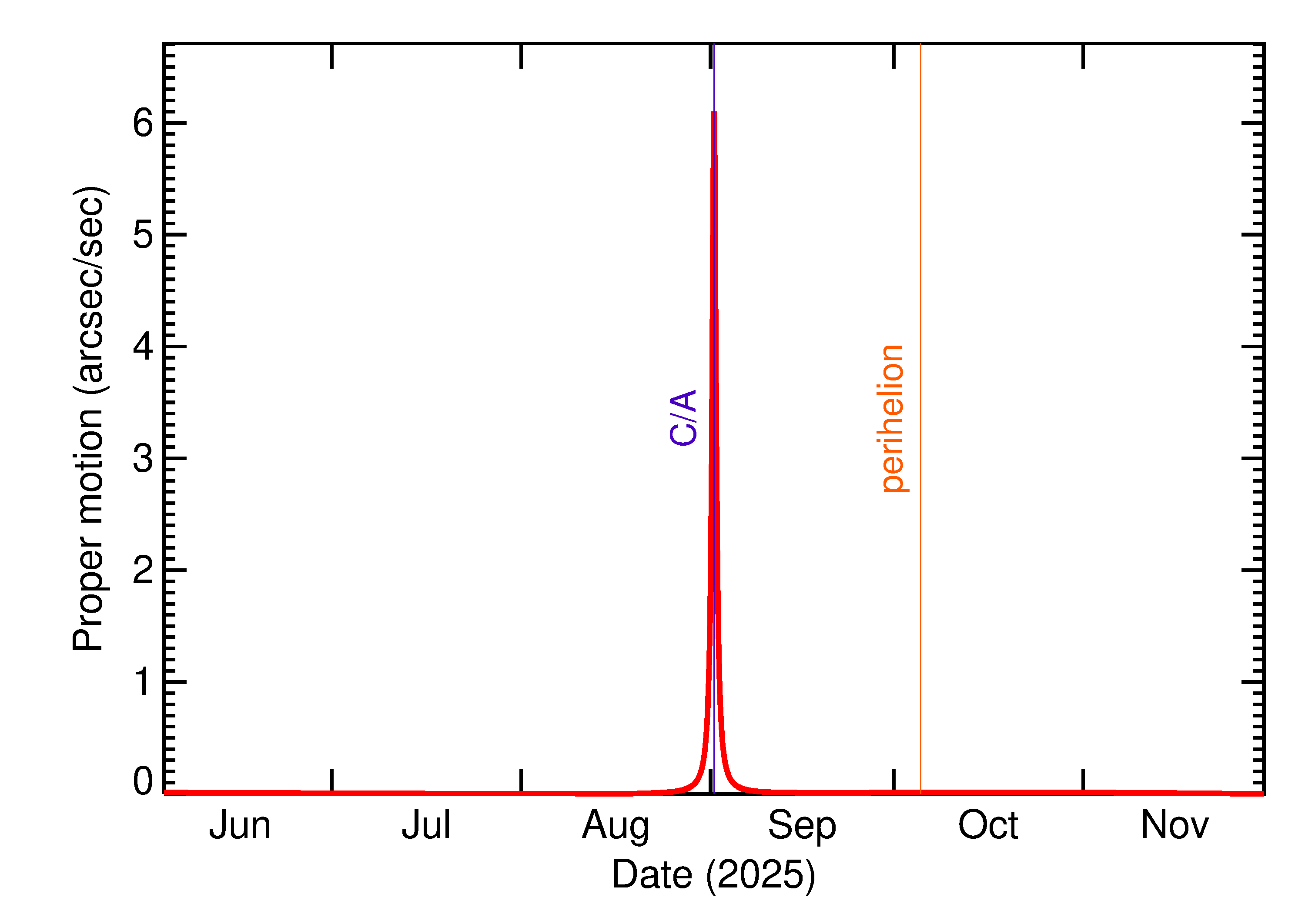 Proper motion rate of 2025 QO7 in the months around closest approach