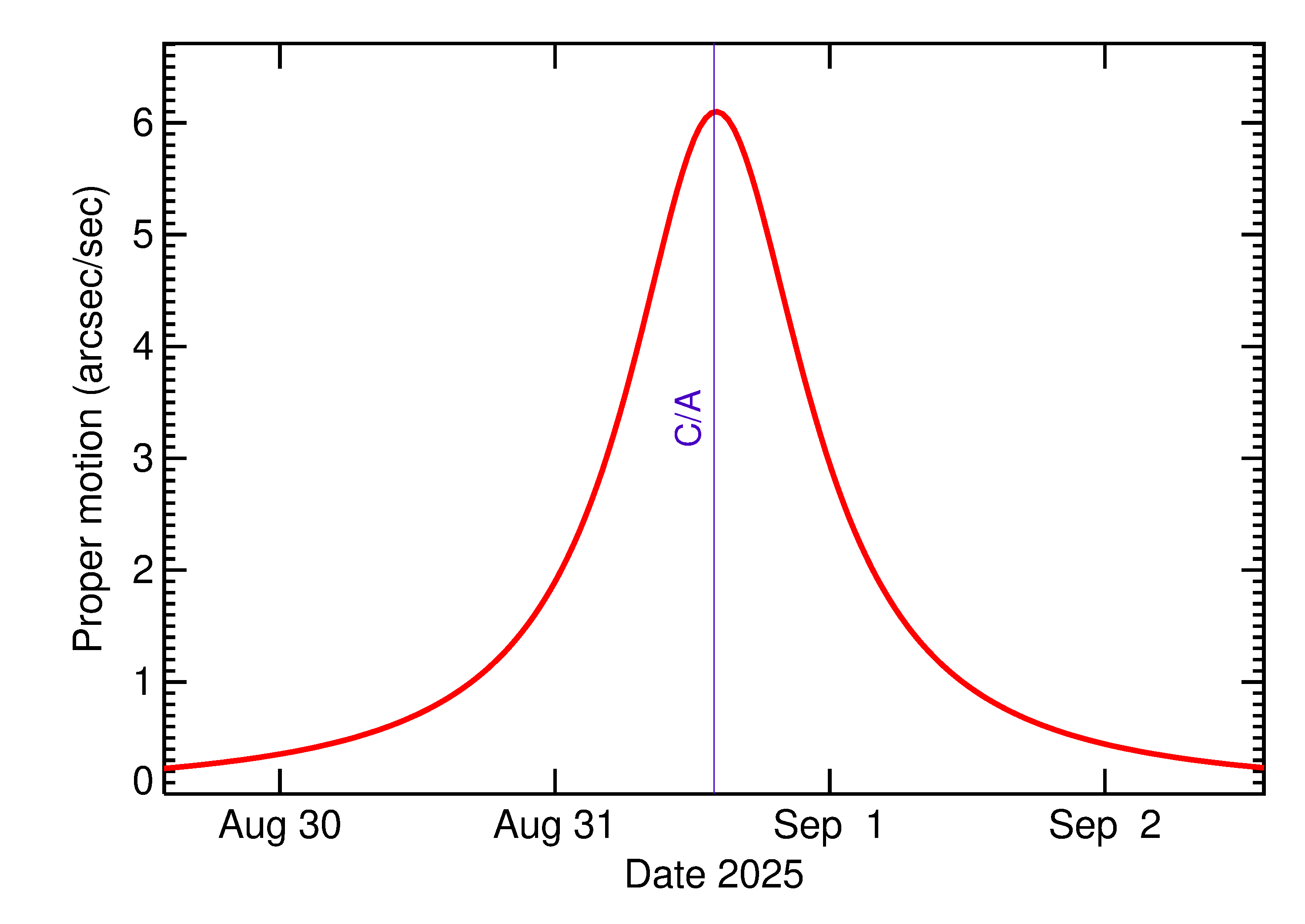Proper motion rate of 2025 QO7 in the days around closest approach