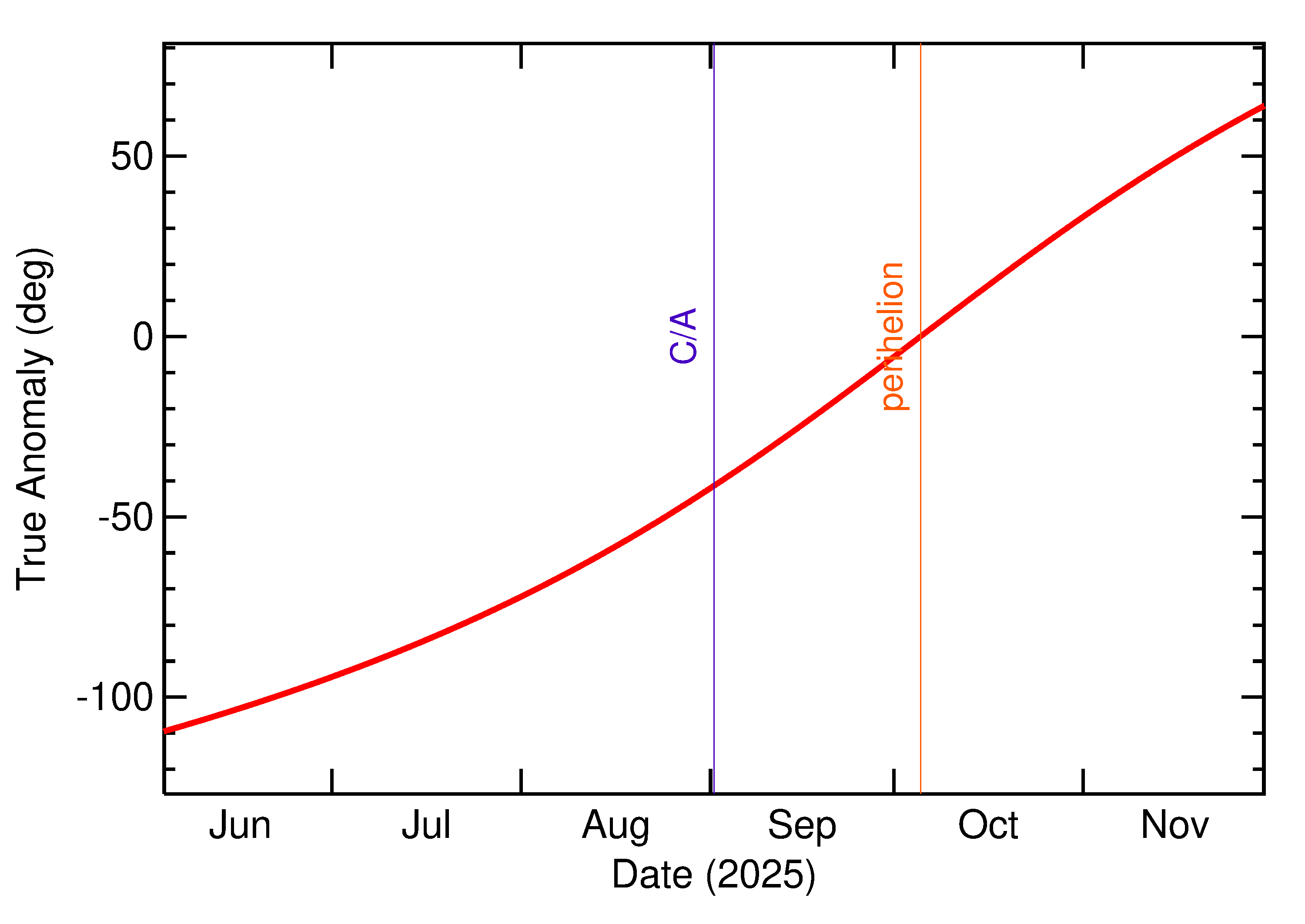 Orbital true anomaly of 2025 QO7 in the months around closest approach