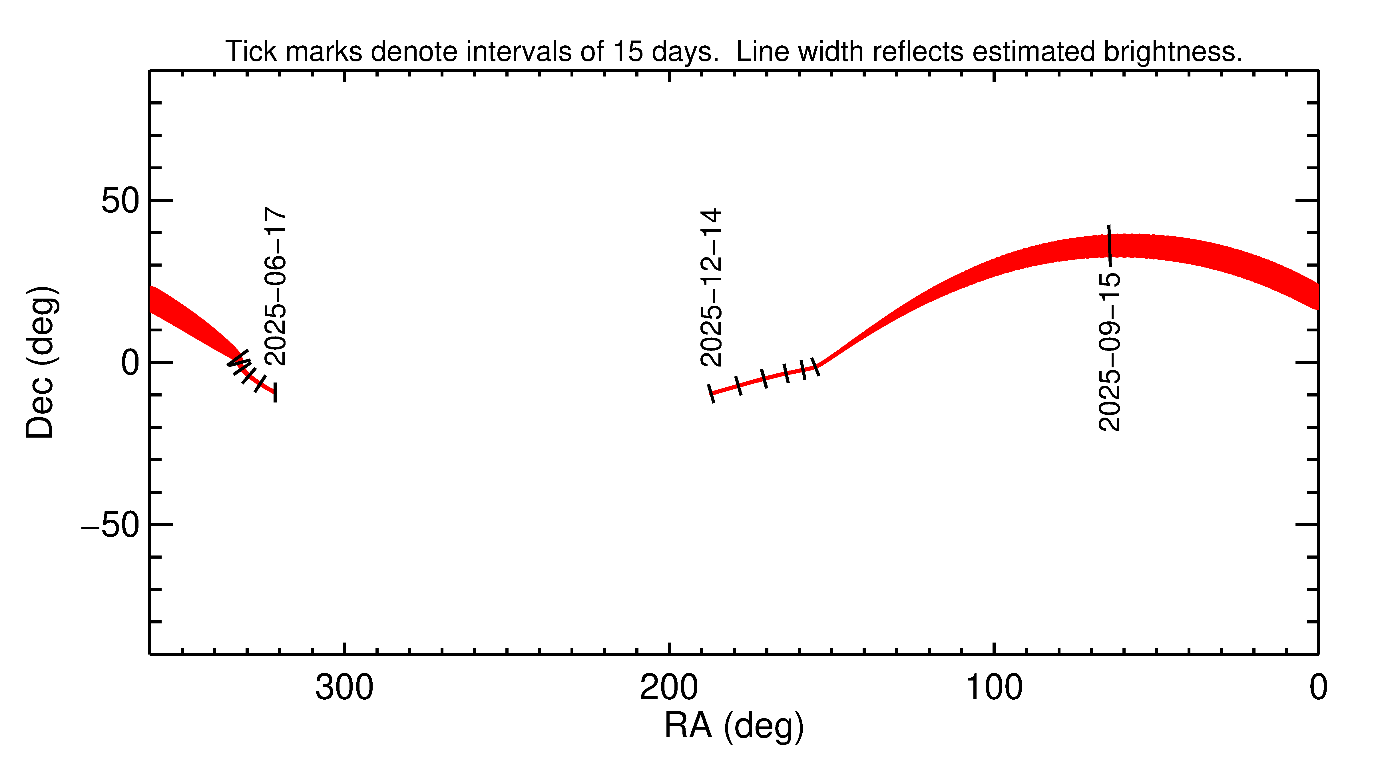 Right ascension and declination of 2025 RJ2 in the months around closest approach