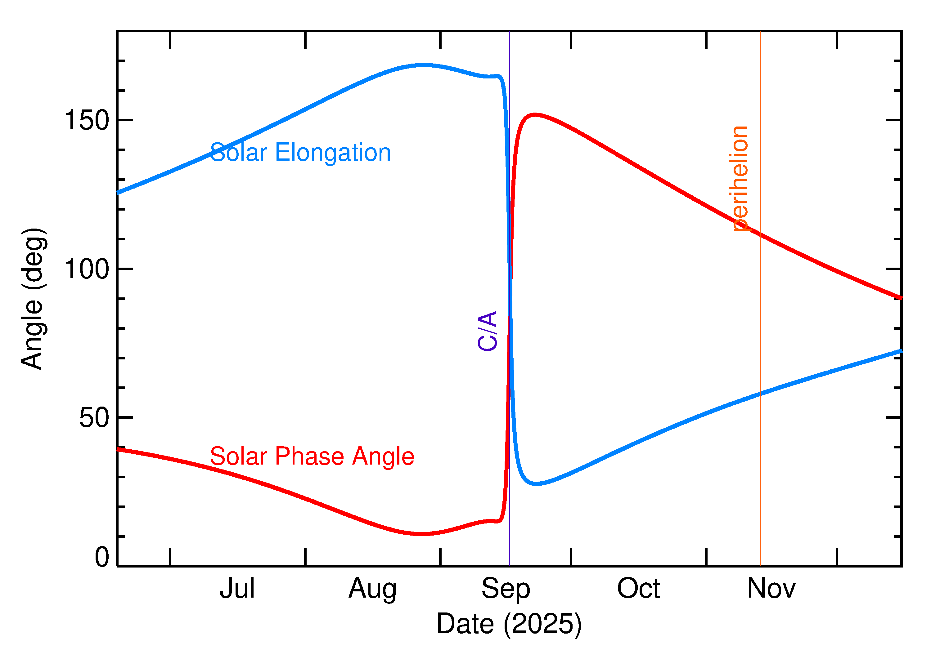 Solar Elongation and Solar Phase Angle of 2025 RJ2 in the months around closest approach