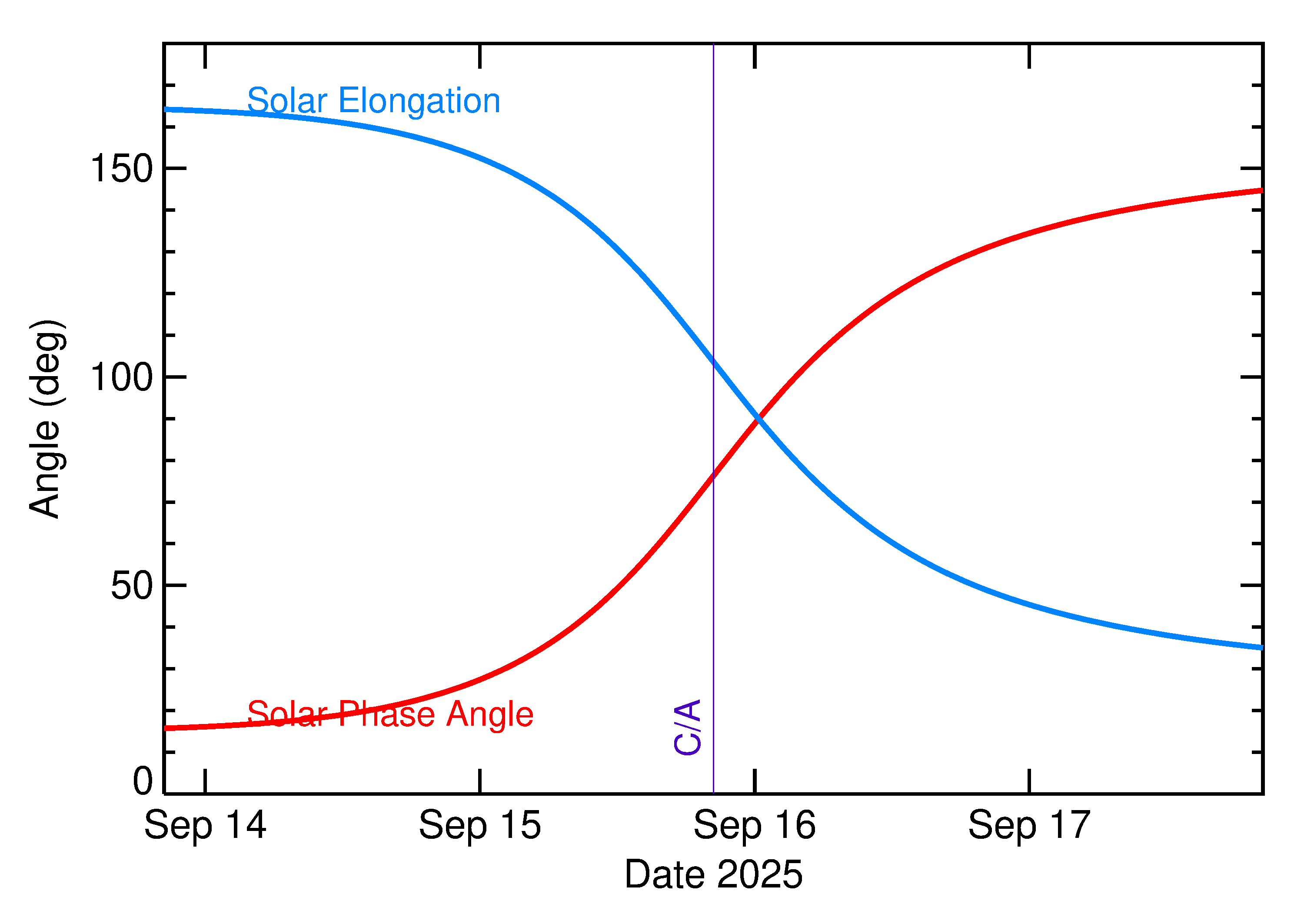 Solar Elongation and Solar Phase Angle of 2025 RJ2 in the days around closest approach