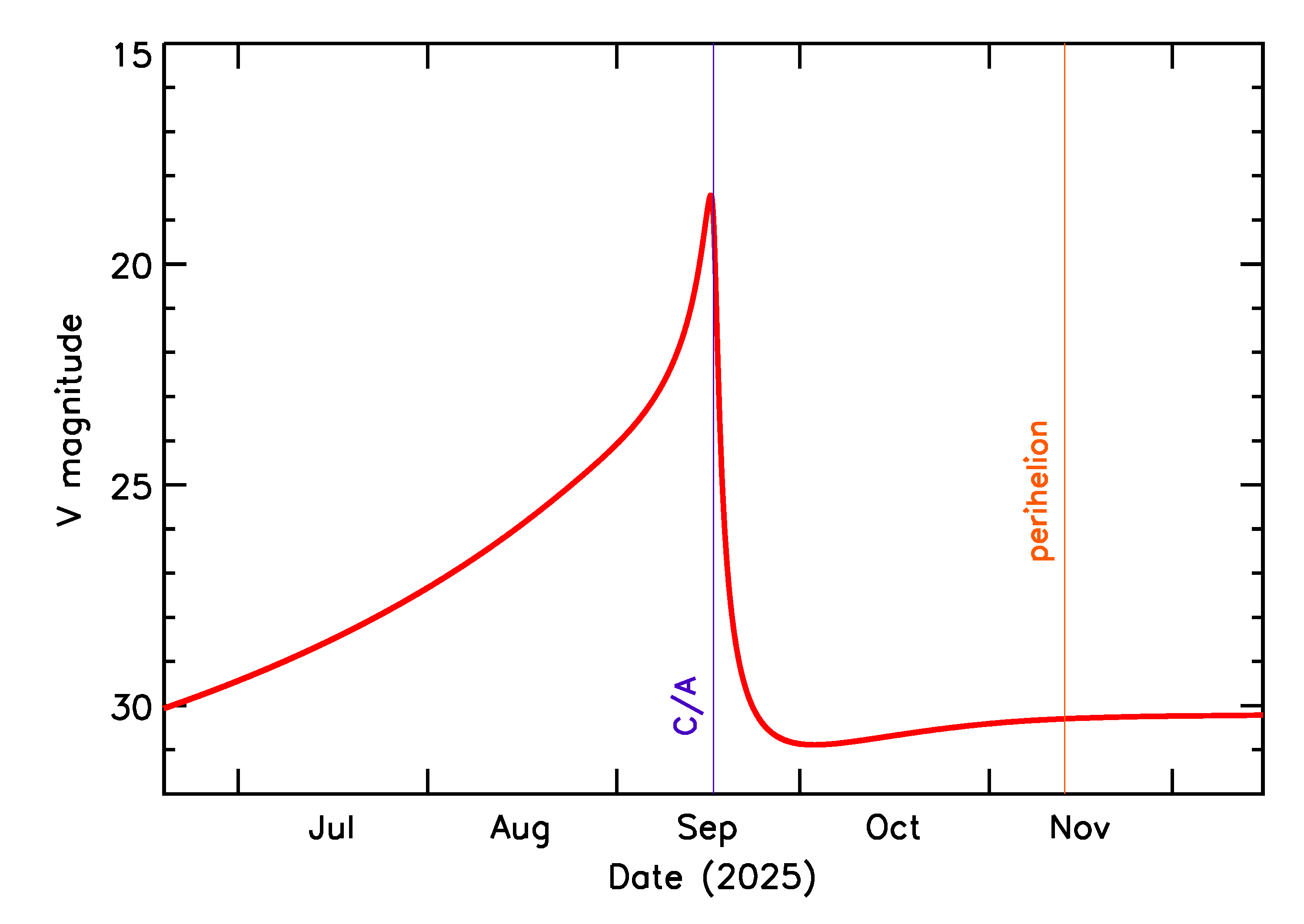 Predicted Brightness of 2025 RJ2 in the months around closest approach