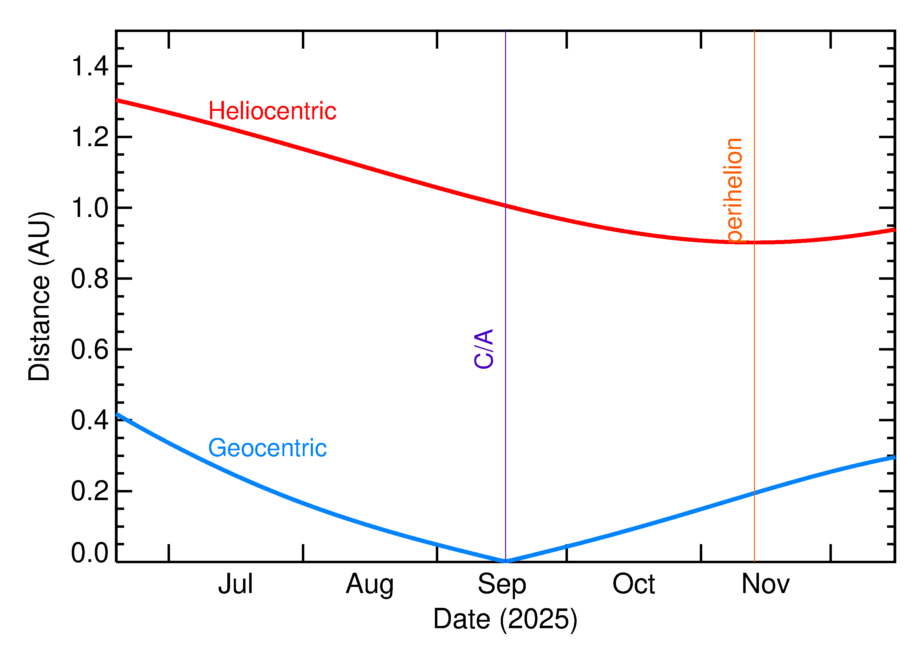 Heliocentric and Geocentric Distances of 2025 RJ2 in the months around closest approach