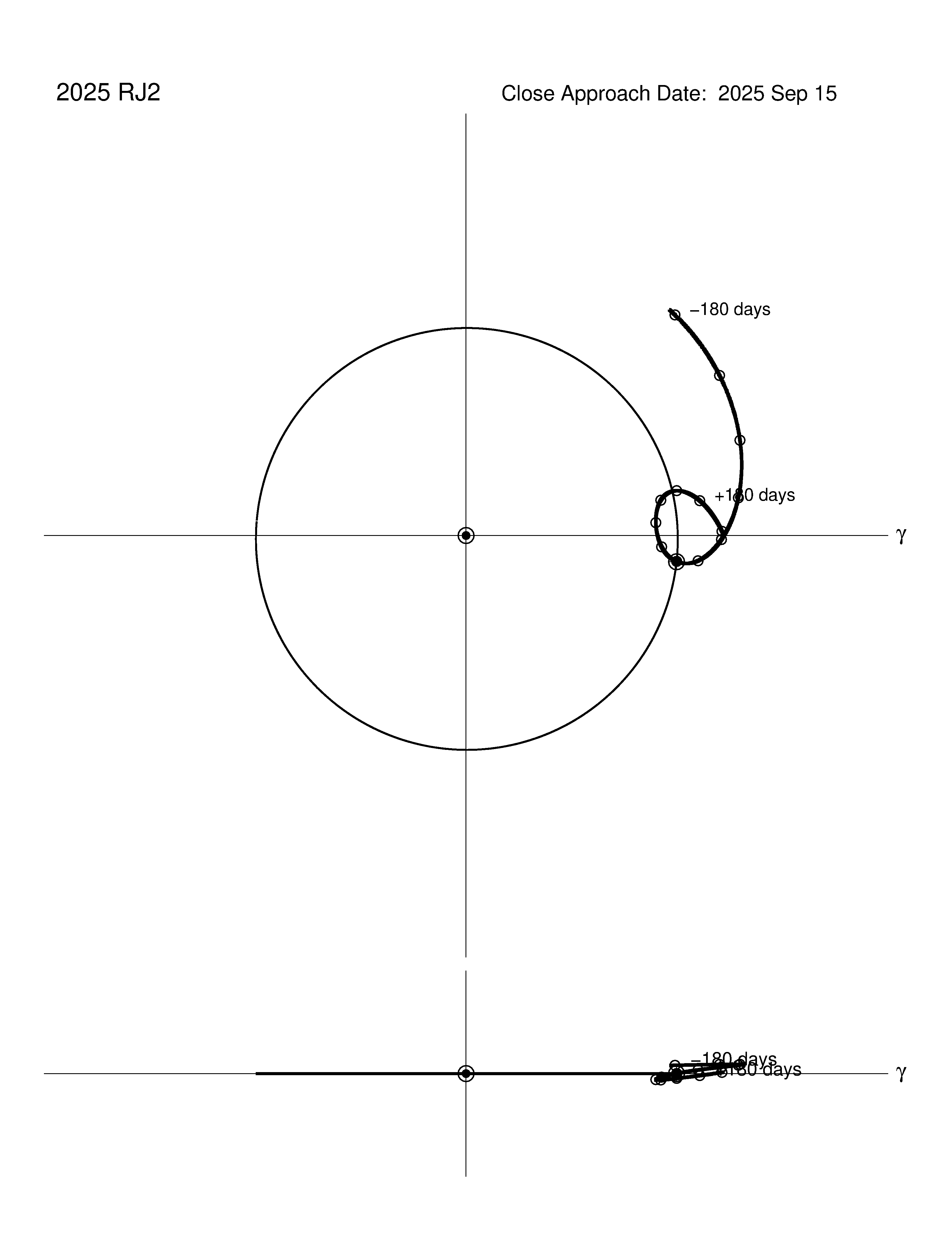 co-rotating orbit plot