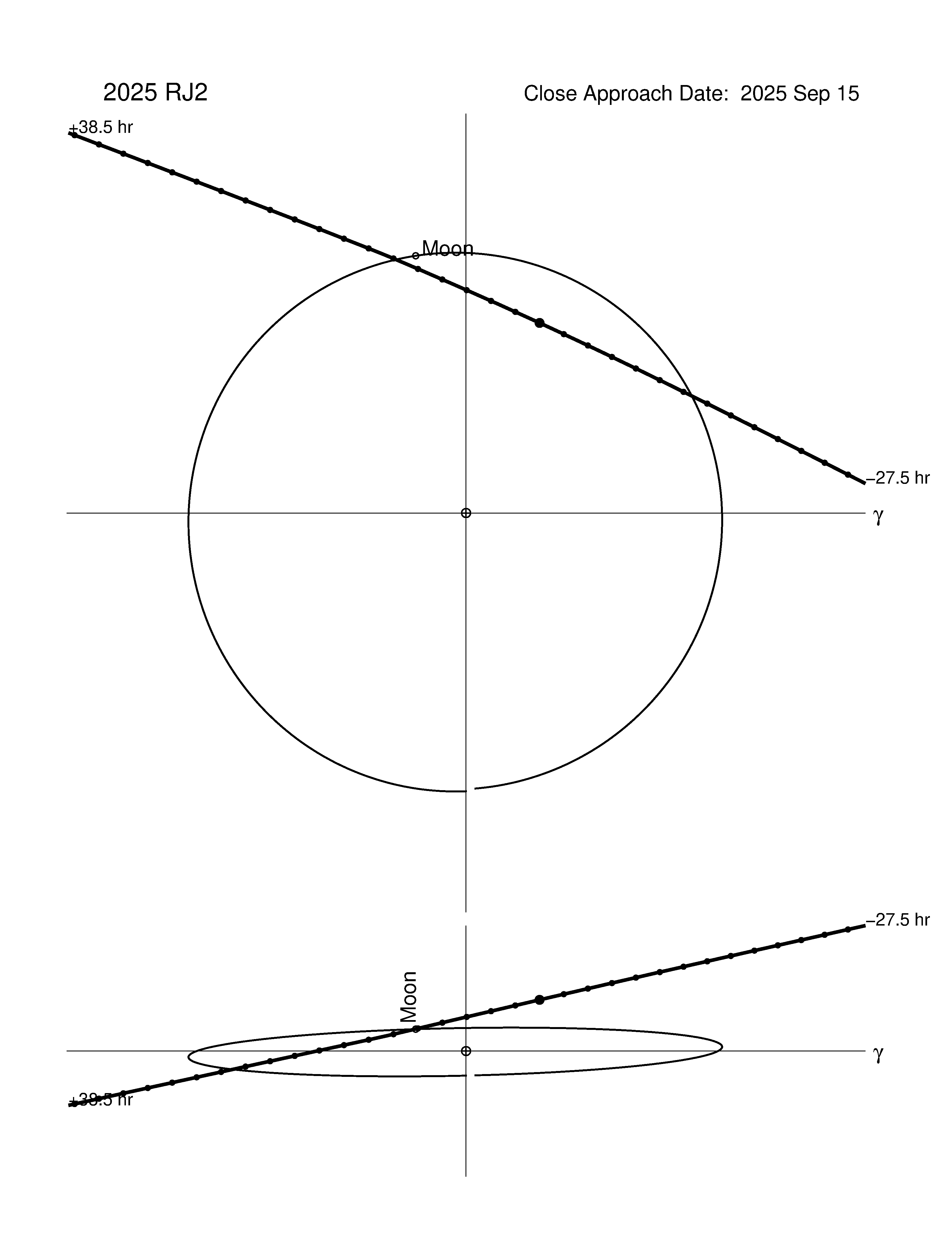 Near-Earth trajectory of 2025 RJ2