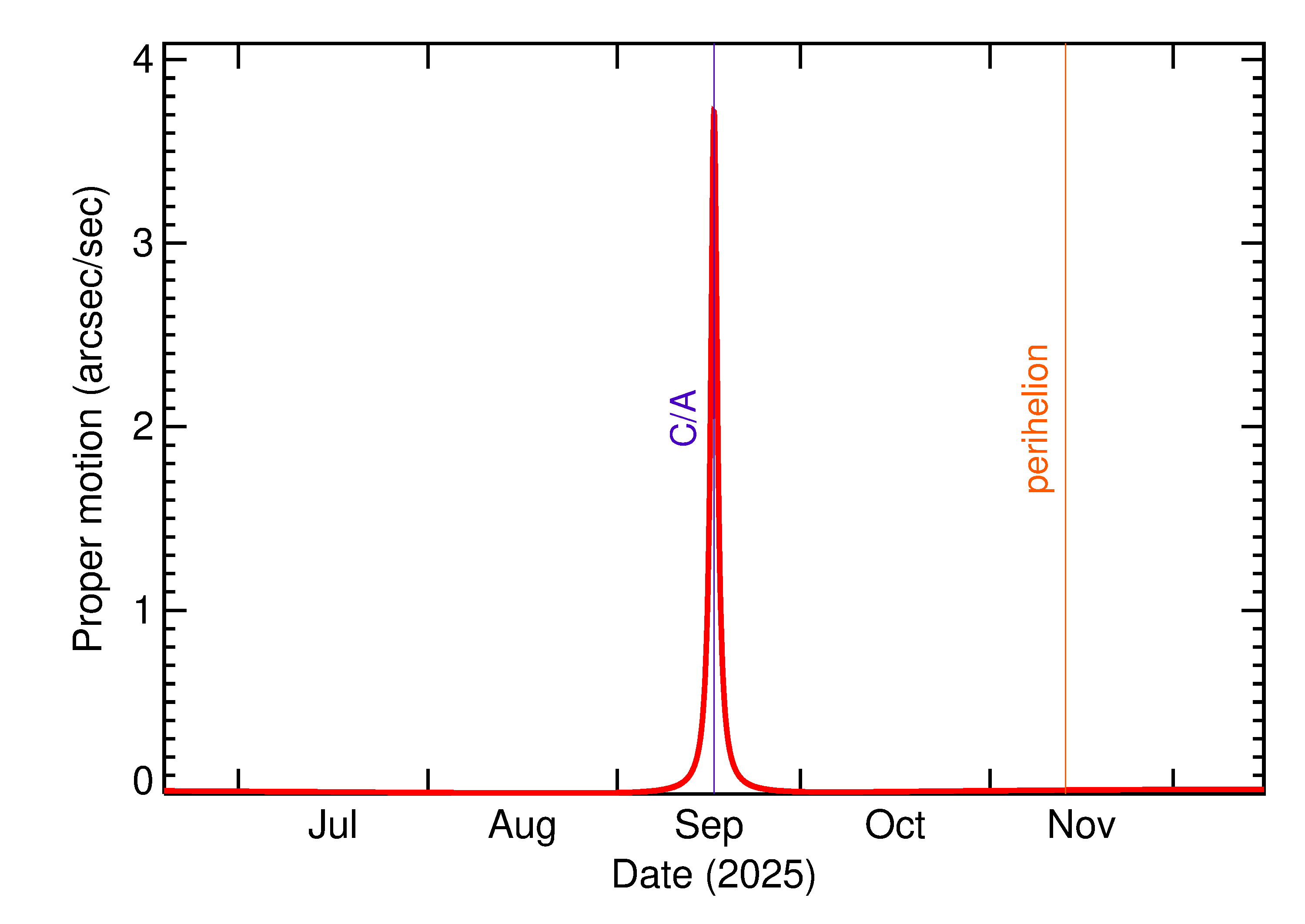 Proper motion rate of 2025 RJ2 in the months around closest approach