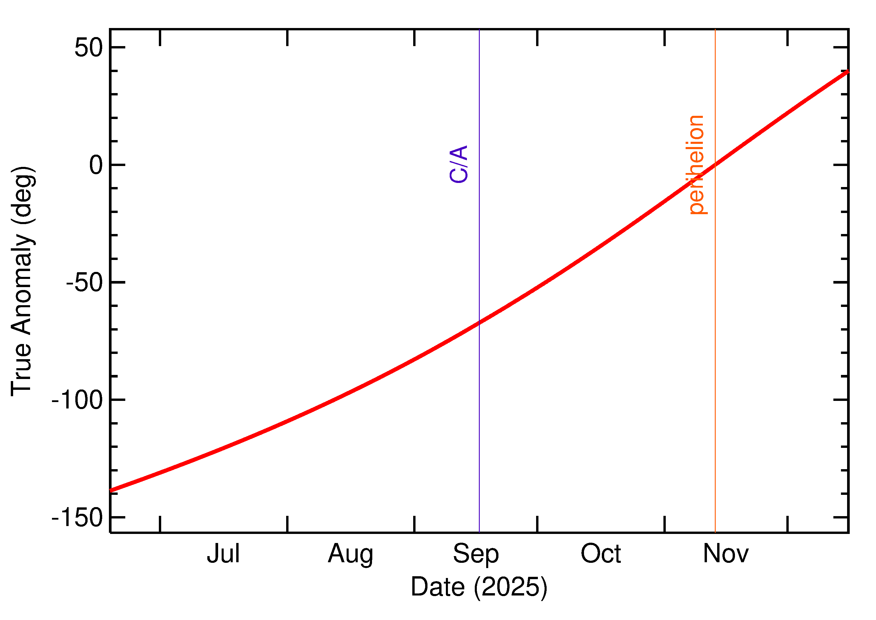Orbital true anomaly of 2025 RJ2 in the months around closest approach