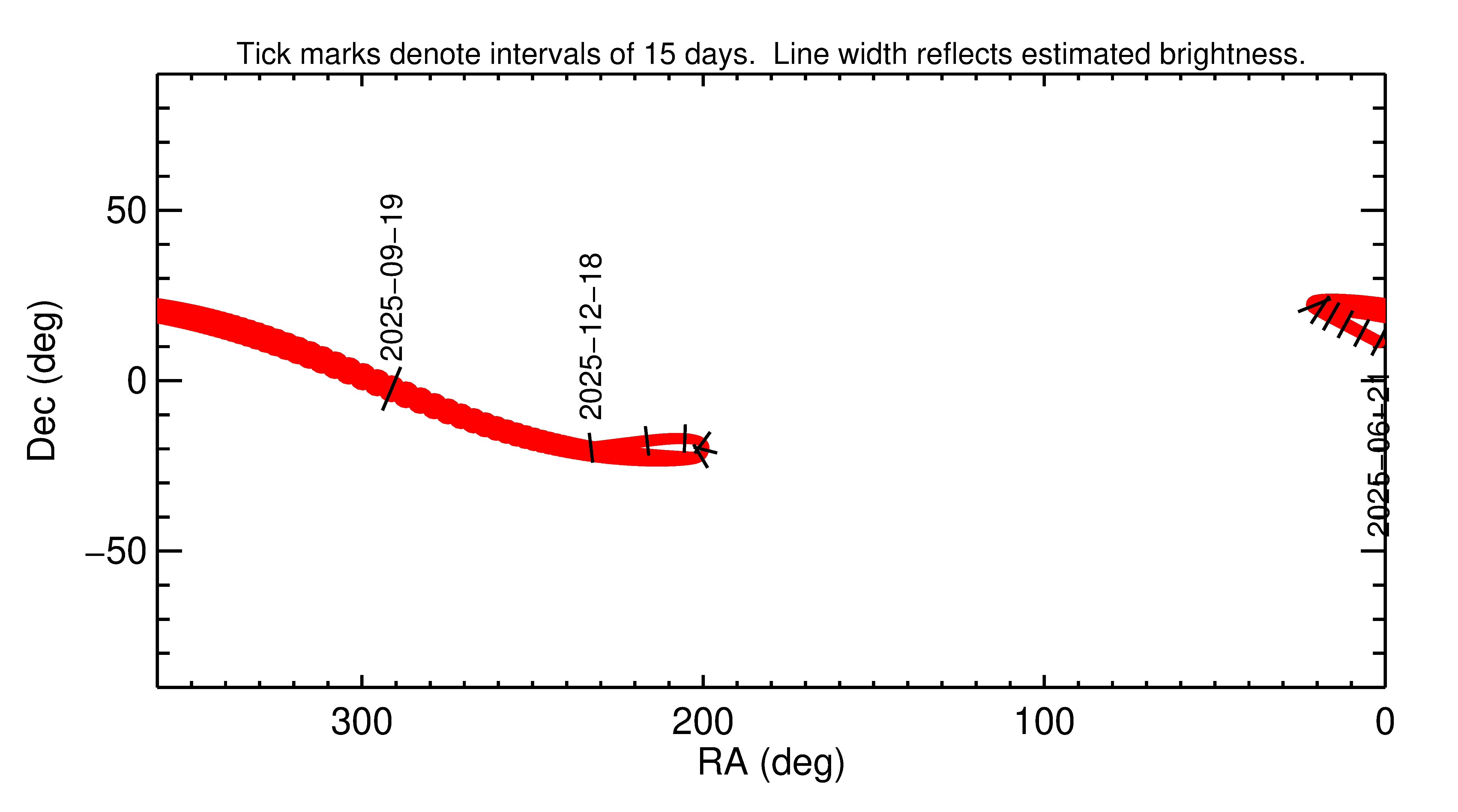 Right ascension and declination of 2025 RL2 in the months around closest approach