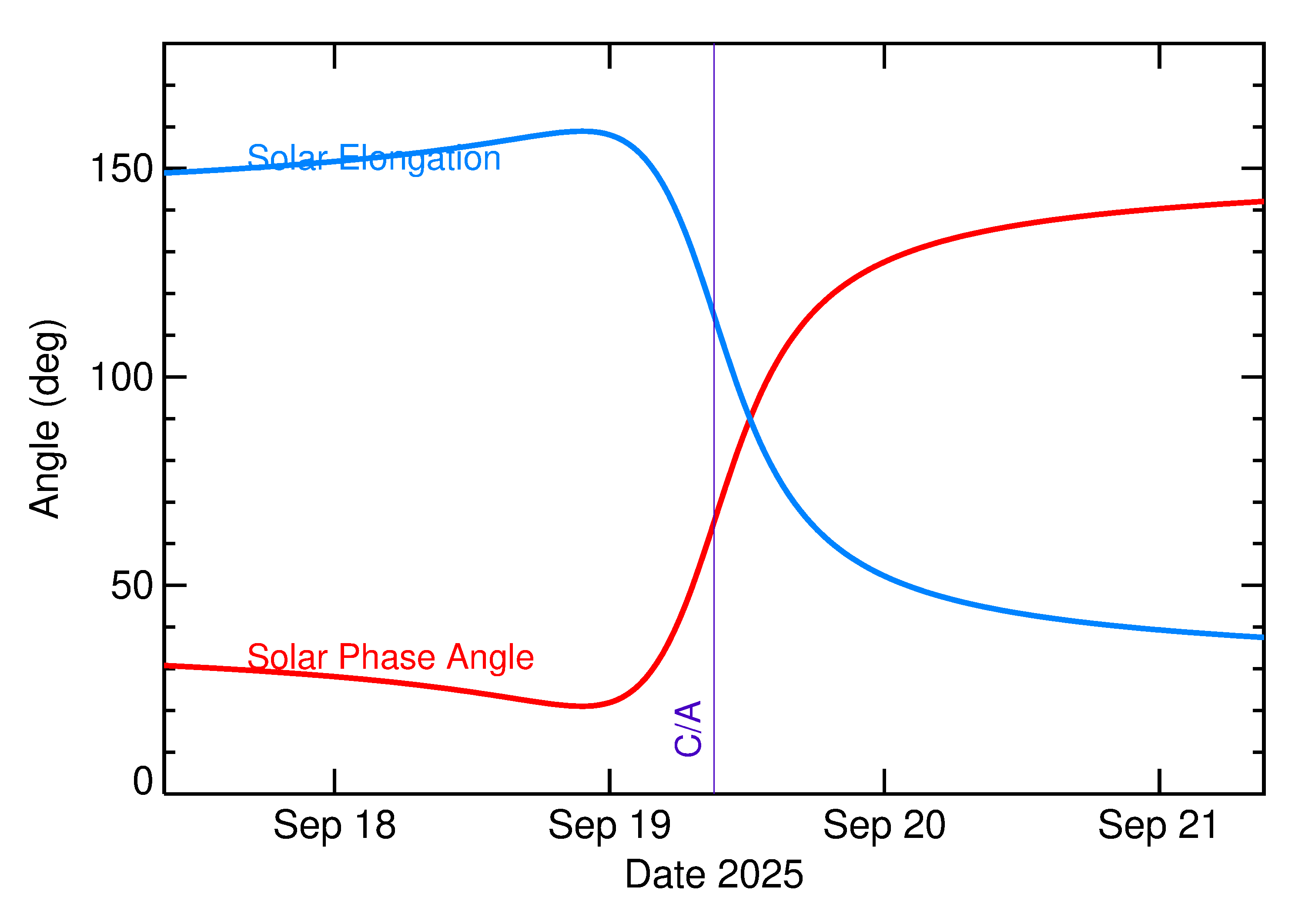 Solar Elongation and Solar Phase Angle of 2025 RL2 in the days around closest approach