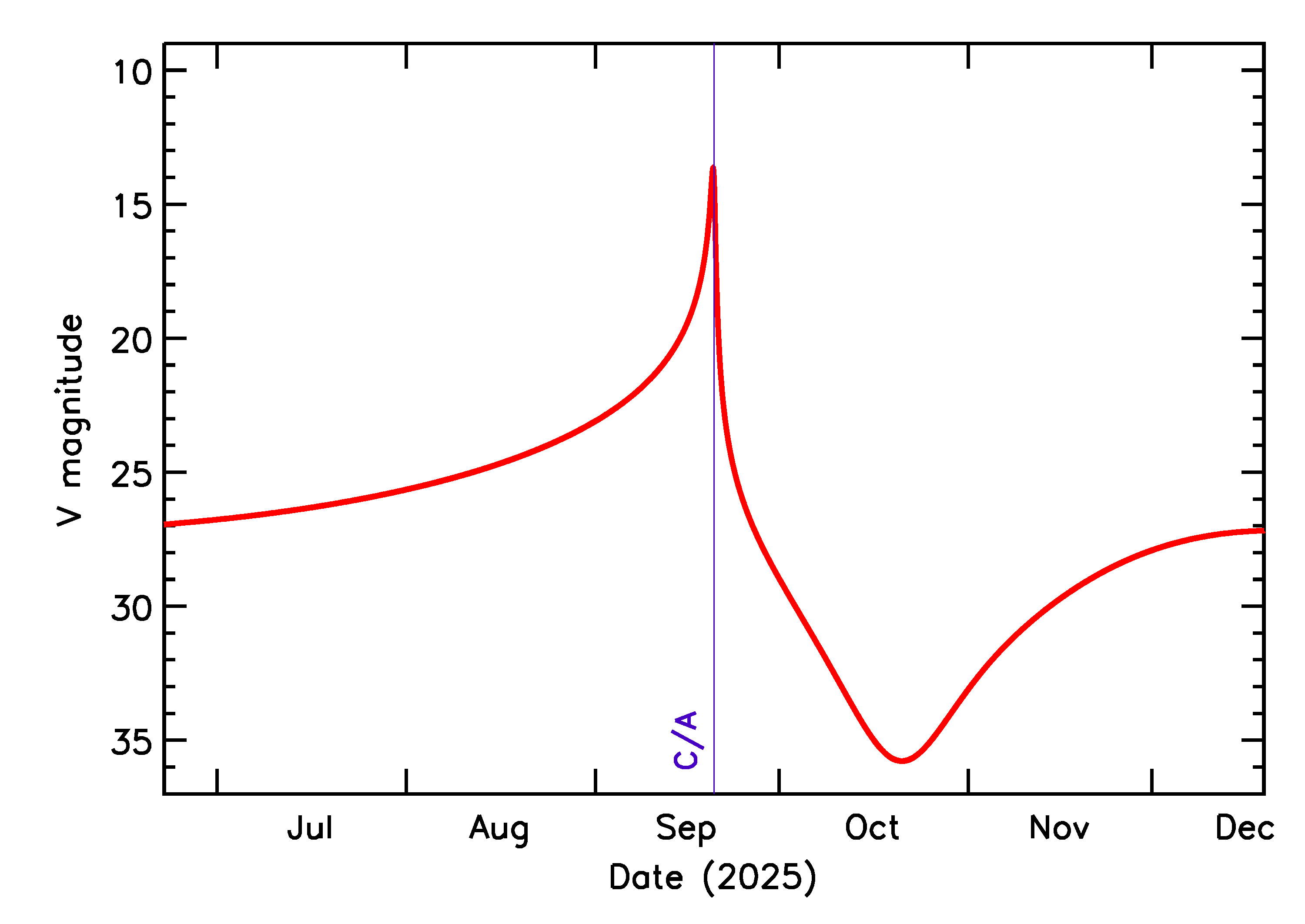Predicted Brightness of 2025 RL2 in the months around closest approach