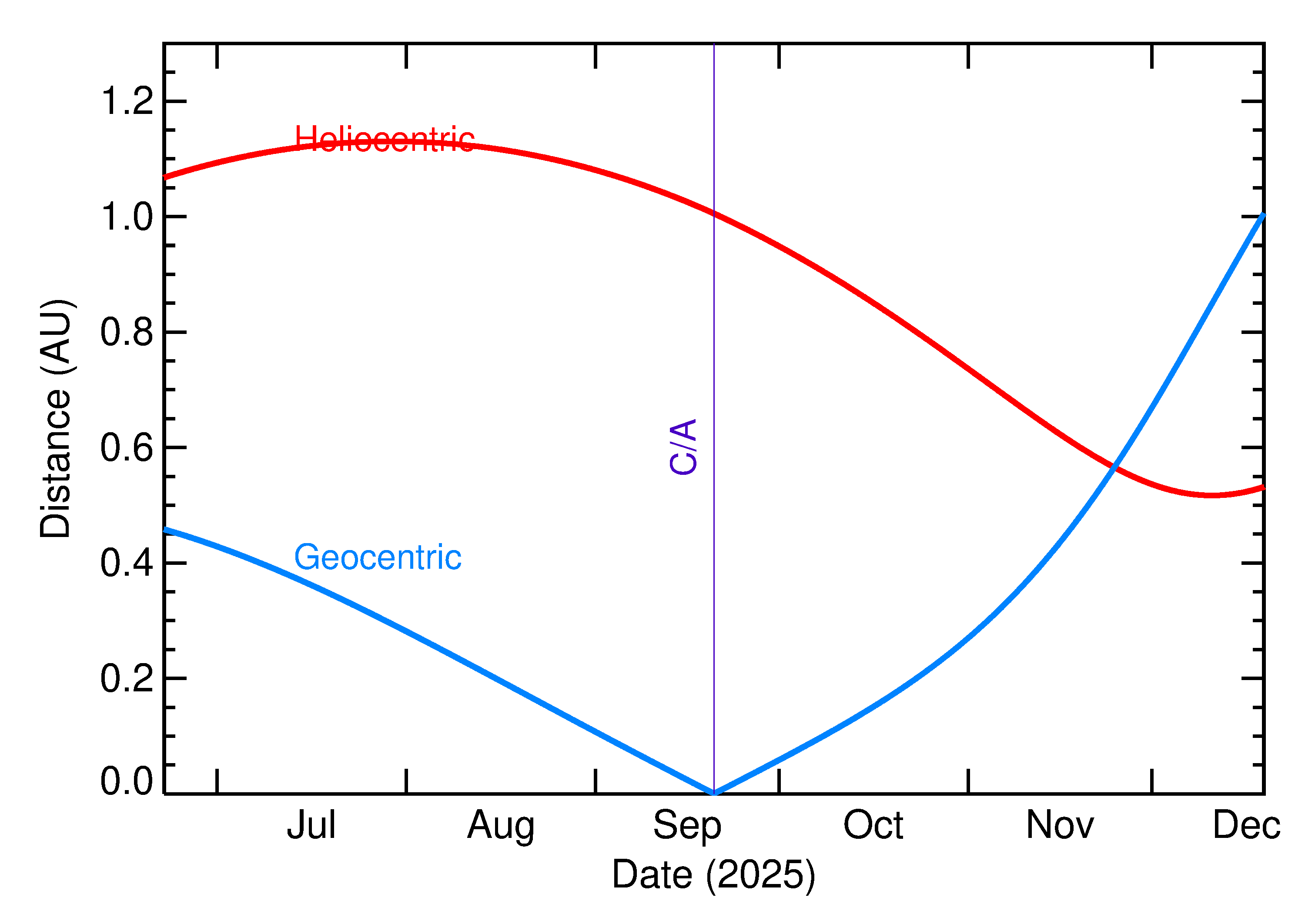 Heliocentric and Geocentric Distances of 2025 RL2 in the months around closest approach
