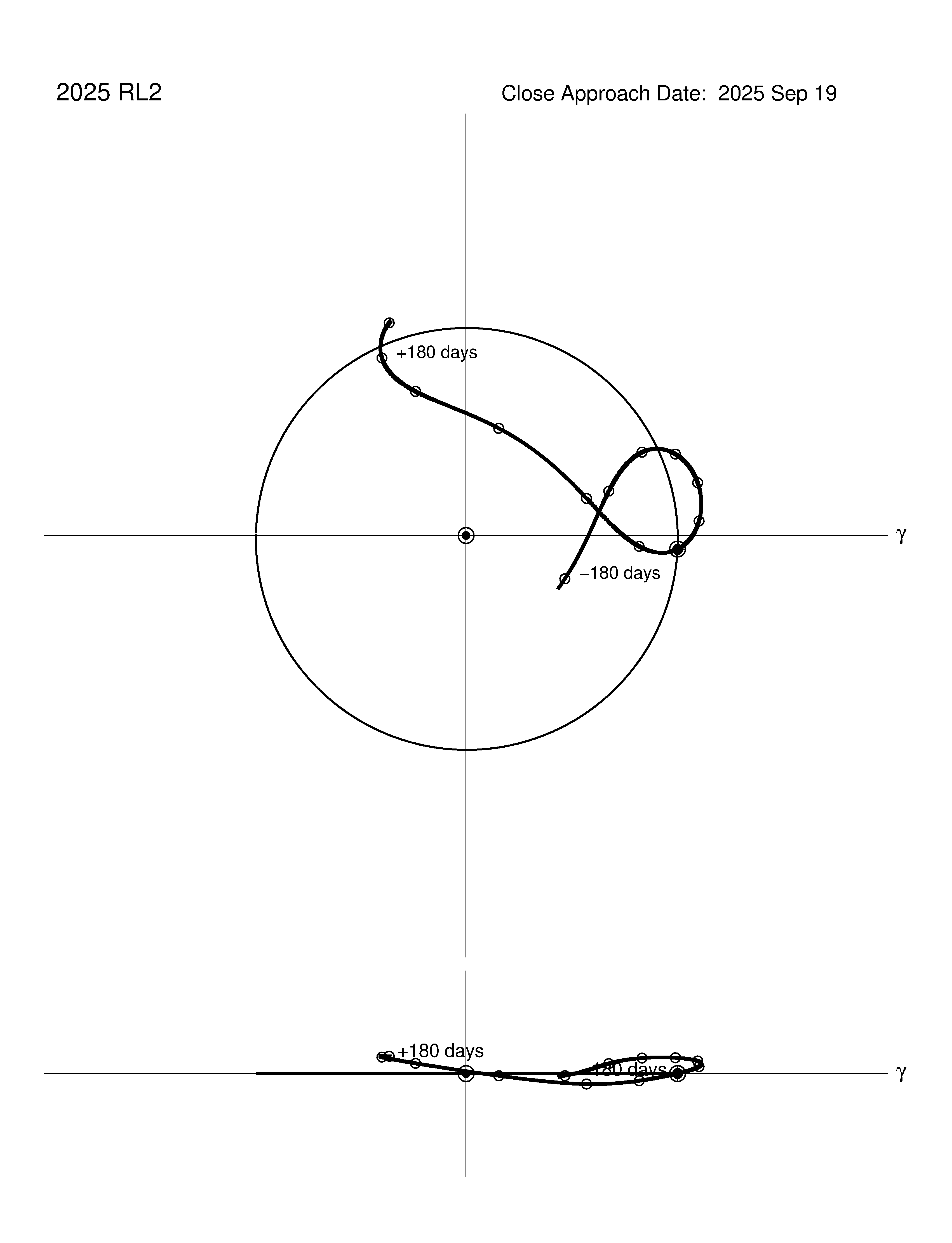 co-rotating orbit plot